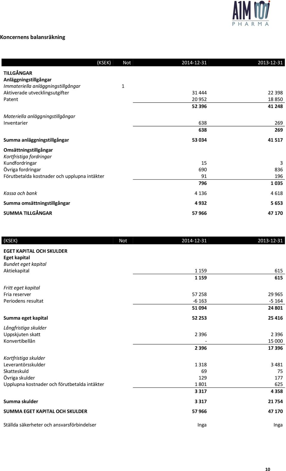 836 Förutbetalda kostnader och upplupna intäkter 91 196 796 1035 Kassa och bank 4 136 4 618 Summa omsättningstillgångar 4 932 5 653 SUMMA TILLGÅNGAR 57 966 47 170 (KSEK) Not 2014-12-31 2013-12-31