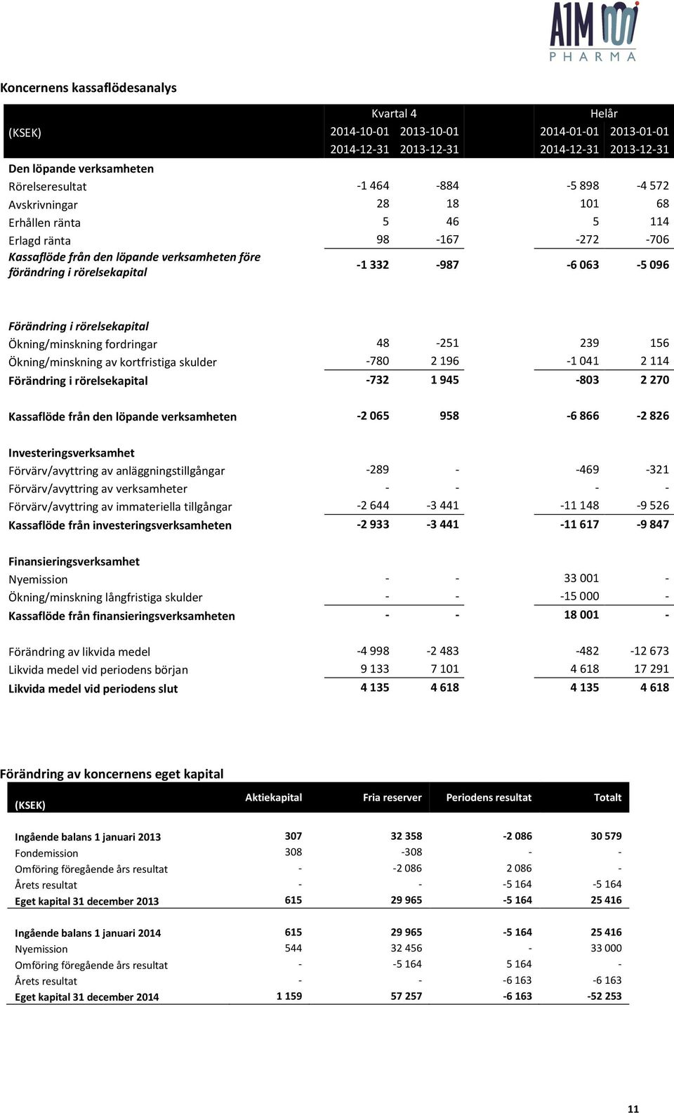 i rörelsekapital Ökning/minskning fordringar 48-251 239 156 Ökning/minskning av kortfristiga skulder -780 2196-1041 2114 Förändring i rörelsekapital -732 1 945-803 2 270 Kassaflöde från den löpande