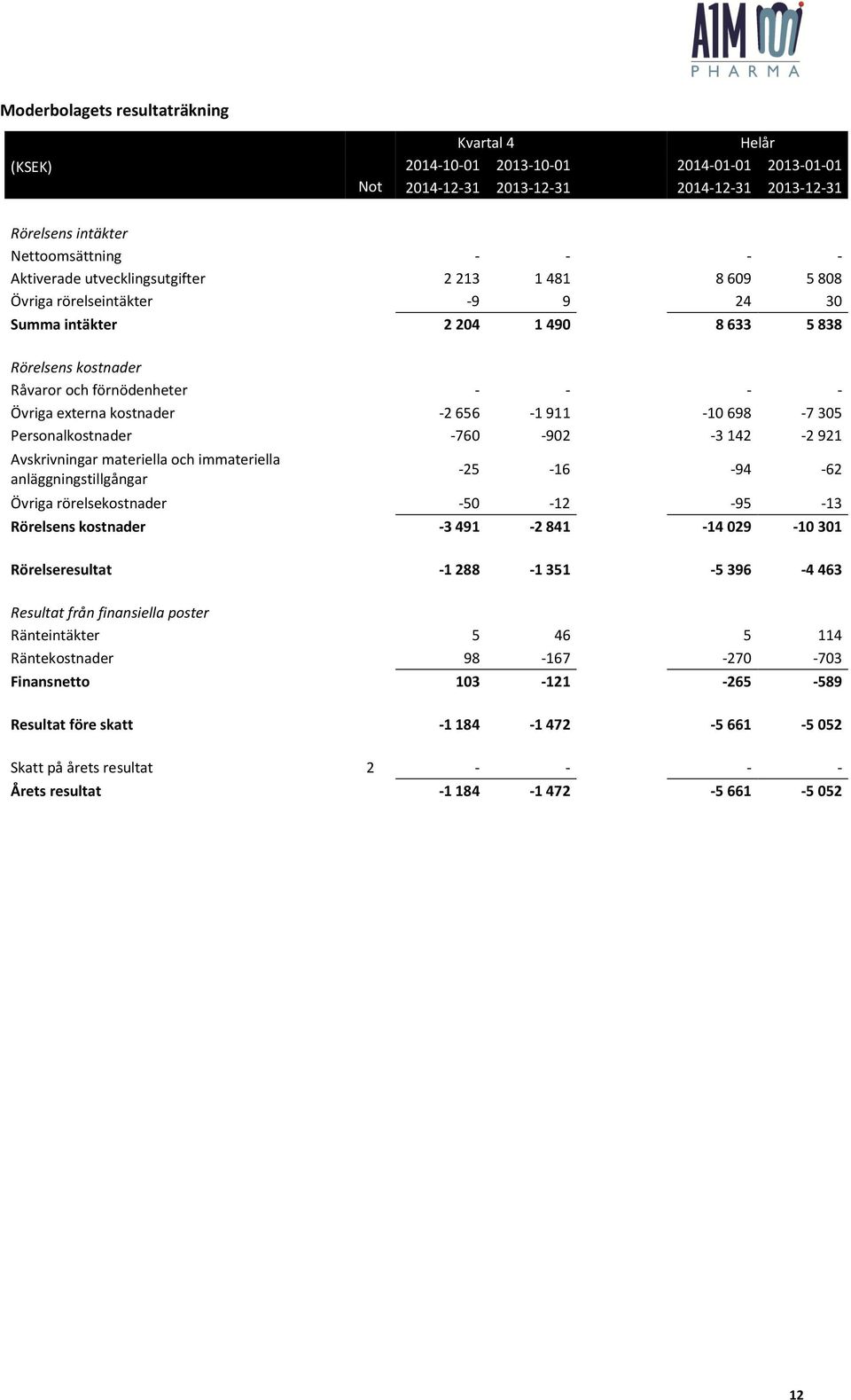 -2656-1911 -10698-7305 Personalkostnader -760-902 -3142-2921 Avskrivningar materiella och immateriella anläggningstillgångar -25-16 -94-62 Övriga rörelsekostnader -50-12 -95-13 Rörelsens kostnader -3