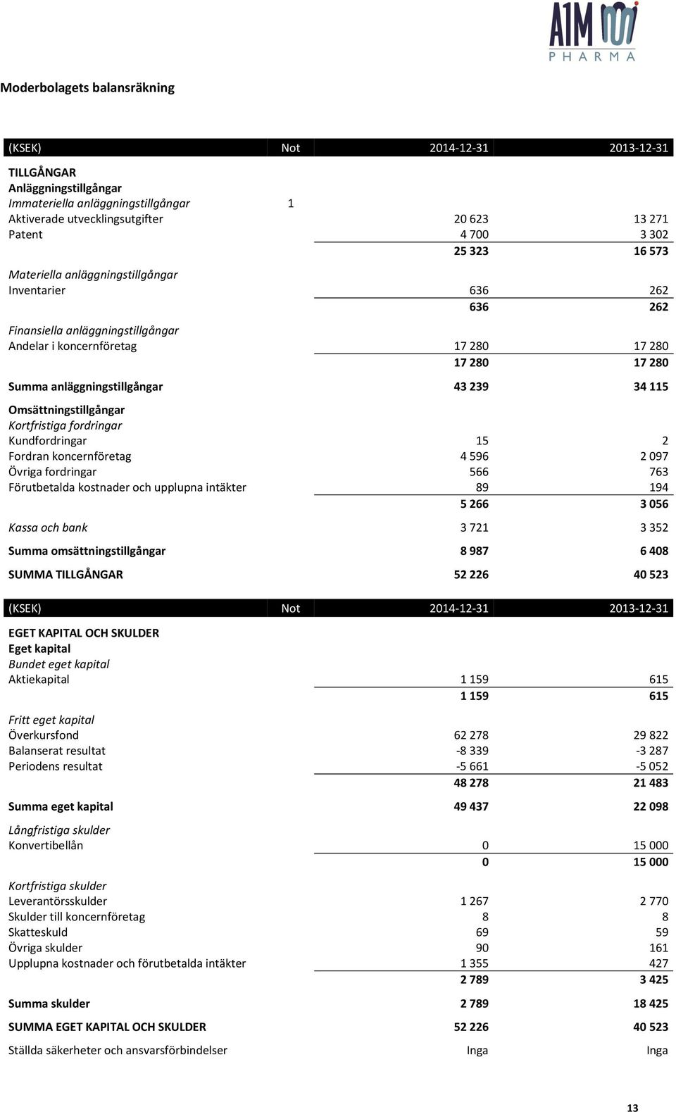 Omsättningstillgångar Kortfristiga fordringar Kundfordringar 15 2 Fordran koncernföretag 4596 2097 Övriga fordringar 566 763 Förutbetalda kostnader och upplupna intäkter 89 194 5266 3056 Kassa och