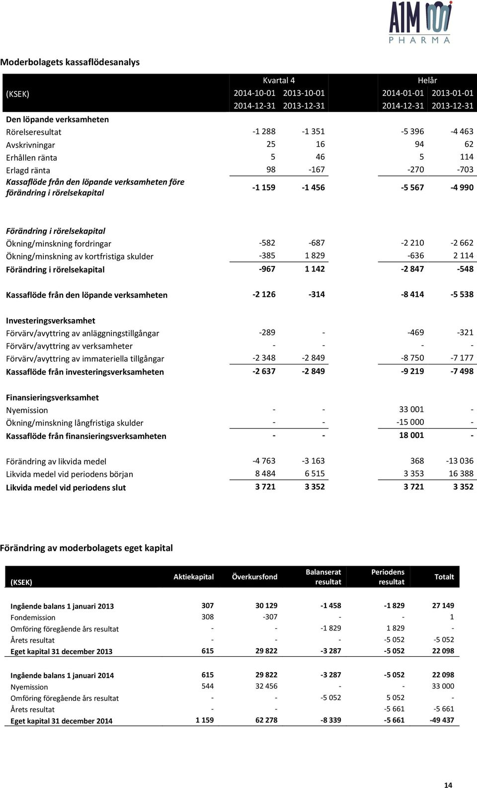 i rörelsekapital Ökning/minskning fordringar -582-687 -2210-2662 Ökning/minskning av kortfristiga skulder -385 1829-636 2114 Förändring i rörelsekapital -967 1 142-2 847-548 Kassaflöde från den