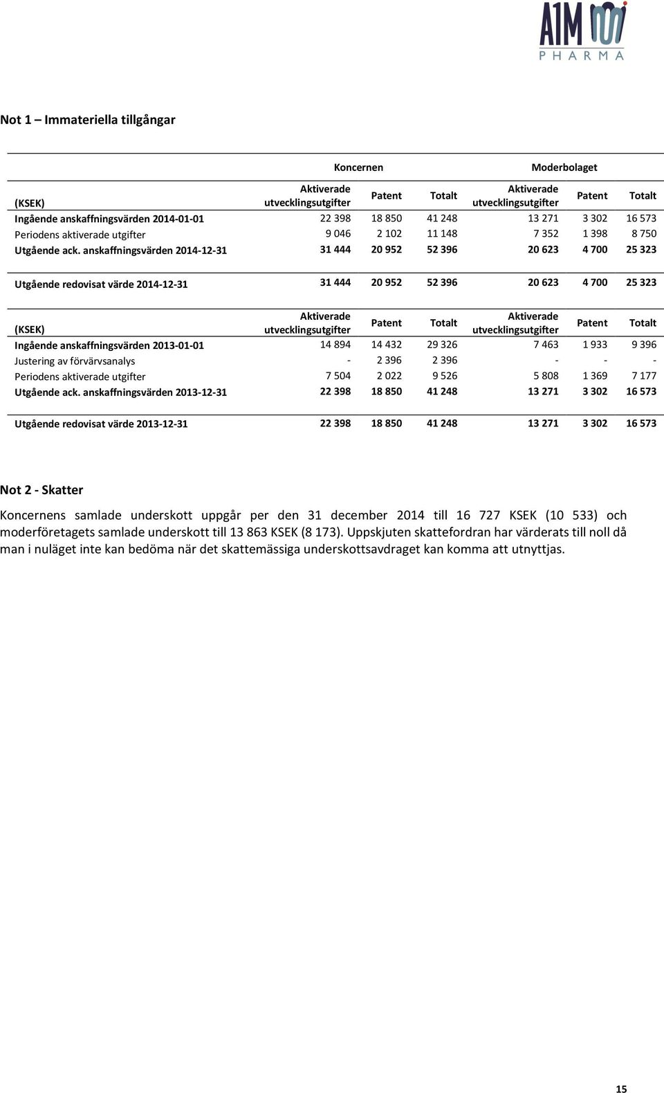 anskaffningsvärden 2014-12-31 31444 20952 52396 20623 4700 25323 Patent Totalt Utgående redovisat värde 2014-12-31 31 444 20 952 52 396 20 623 4 700 25 323 Aktiverade Aktiverade Patent Totalt (KSEK)