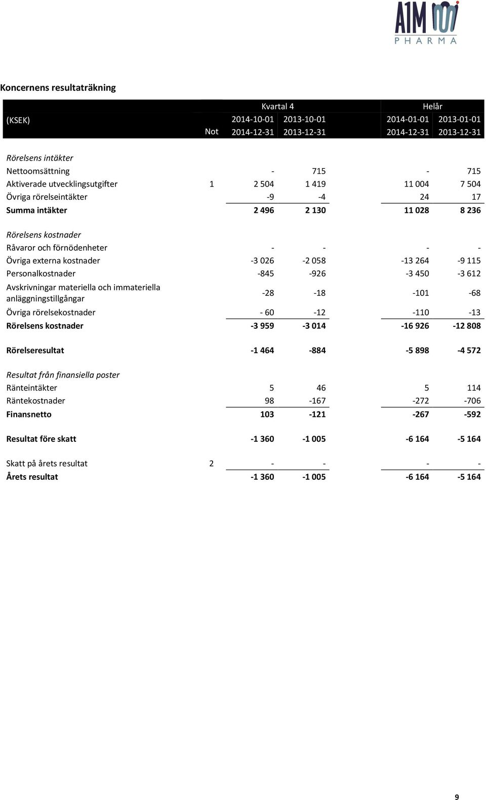 -3026-2058 -13264-9115 Personalkostnader -845-926 -3450-3612 Avskrivningar materiella och immateriella anläggningstillgångar -28-18 -101-68 Övriga rörelsekostnader - 60-12 -110-13 Rörelsens kostnader