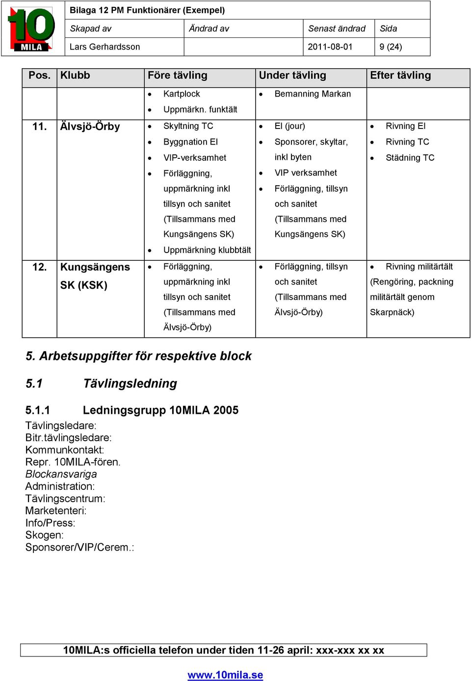 tillsyn och sanitet och sanitet (Tillsammans med (Tillsammans med Kungsängens SK) Kungsängens SK) Uppmärkning klubbtält 12.