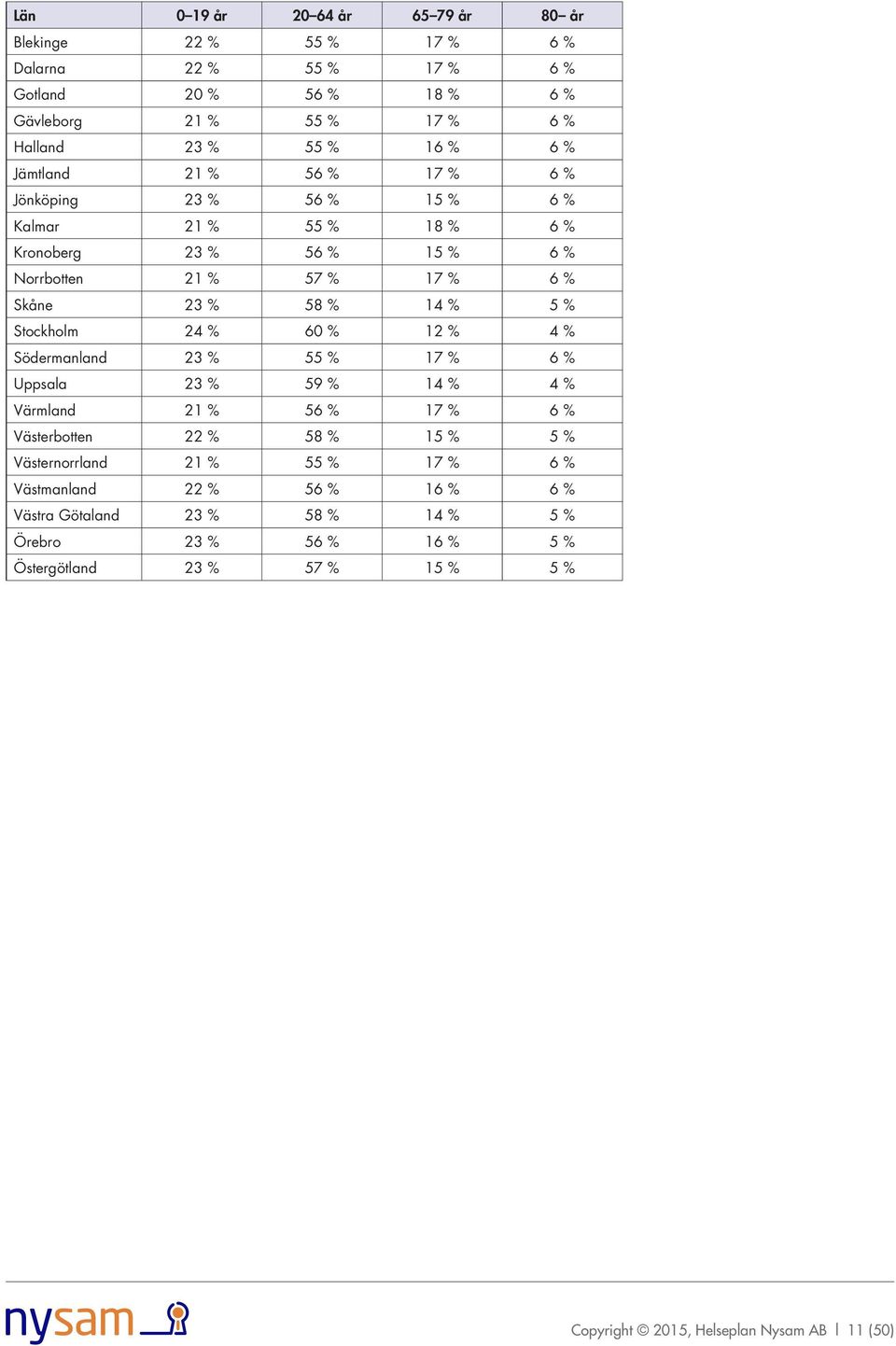 Stockholm 24 % 6 % 12 % 4 % Södermanland 23 % 55 % 17 % 6 % Uppsala 23 % 59 % 14 % 4 % Värmland 21 % 56 % 17 % 6 % Västerbotten 22 % 58 % 15 % 5 % Västernorrland 21 % 55