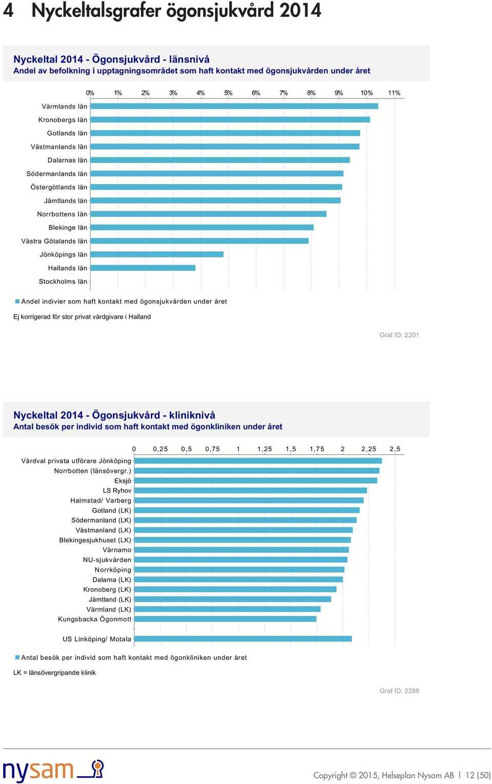 Stockholms län Andel indivier som haft kontakt med ögonsjukvården under året Ej korrigerad för stor privat vårdgivare i Halland Graf ID: 221 Nyckeltal 214 - Ögonsjukvård - kliniknivå Antal besök per