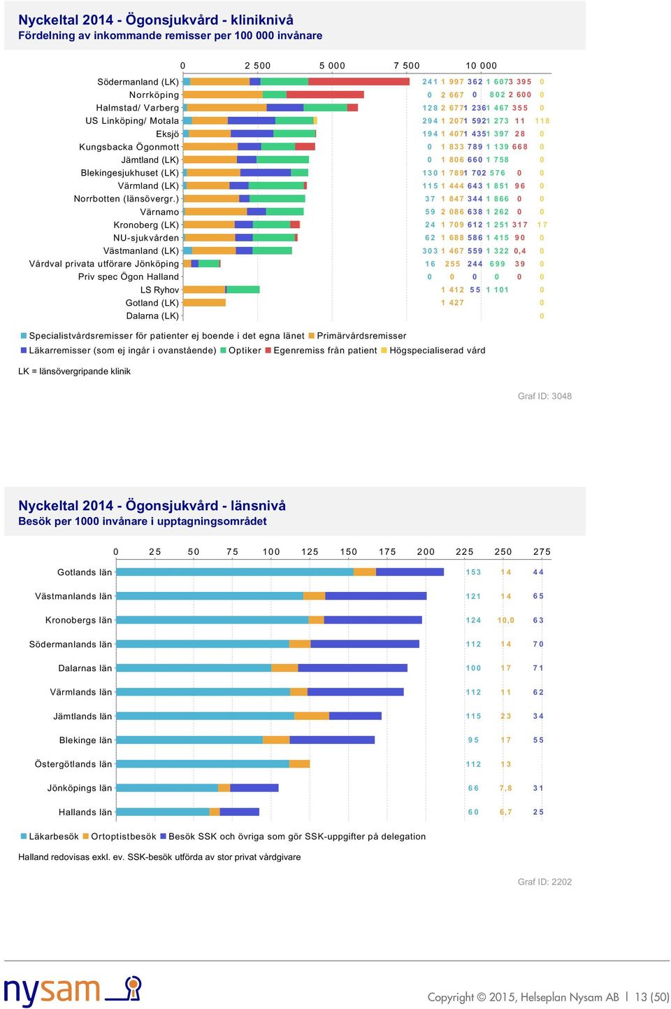 1 412 1 427 244 55 699 1 11 39 Specialistvårdsremisser för patienter ej boende i det egna länet Primärvårdsremisser Läkarremisser (som ej ingår i ovanstående) Optiker Egenremiss från patient