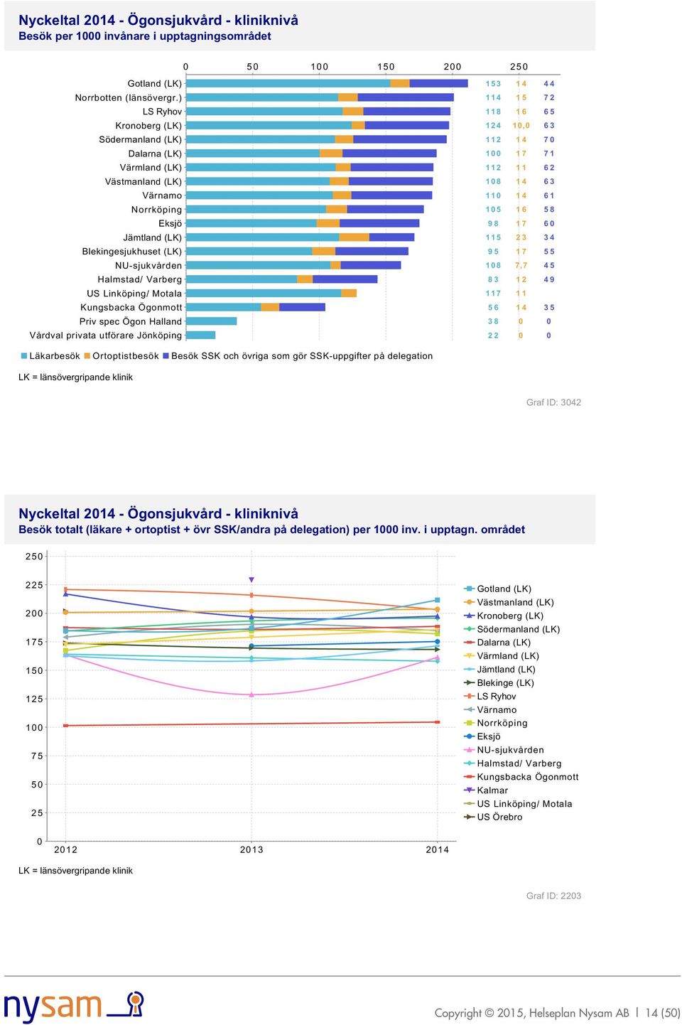 som gör SSK-uppgifter på delegation Graf ID: 342 Nyckeltal 214 - Ögonsjukvård - kliniknivå Besök totalt (läkare + ortoptist + övr SSK/andra på delegation)