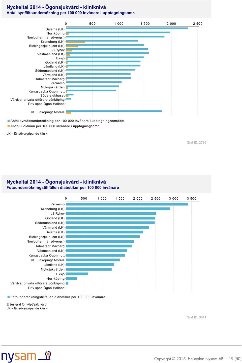 5 1 1 5 2 2 5 Graf ID: 2786 Nyckeltal 214 - Ögonsjukvård - kliniknivå Fotoundersökningstillfällen diabetiker per 1 invånare