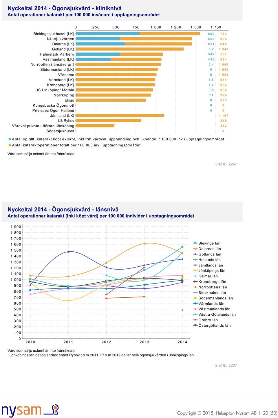 katarakt köpt externt, inkl fritt vårdval, upphandling och liknande / 1 inv i upptagningsområdet Antal kataraktoperationer totalt per 1 inv i upptagningsområdet Vård som säljs externt är inte