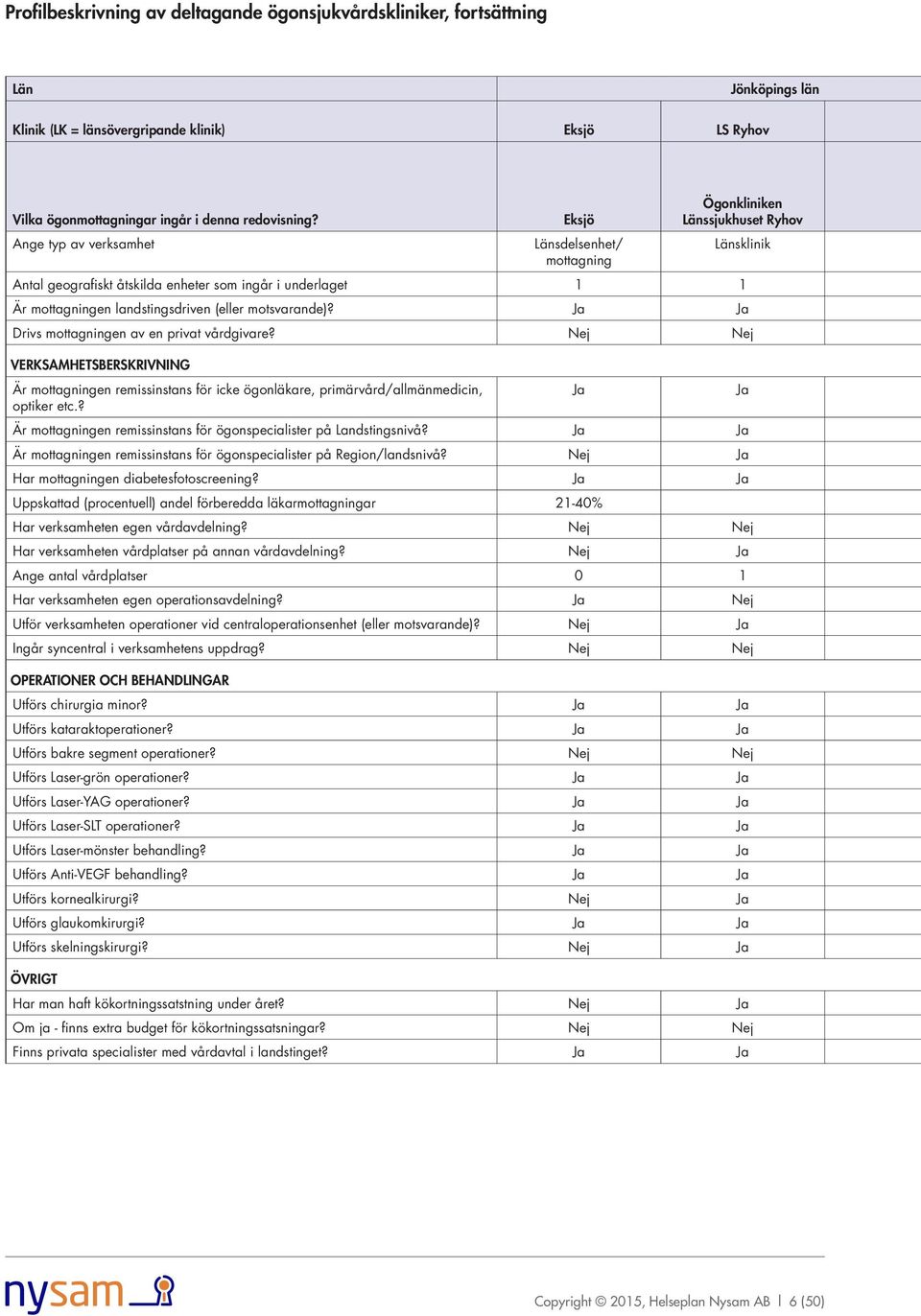 Ja Ja Länsklinik Drivs mottagningen av en privat vårdgivare? Nej Nej VERKSAMHETSBERSKRIVNING Är mottagningen remissinstans för icke ögonläkare, primärvård/allmänmedicin, optiker etc.