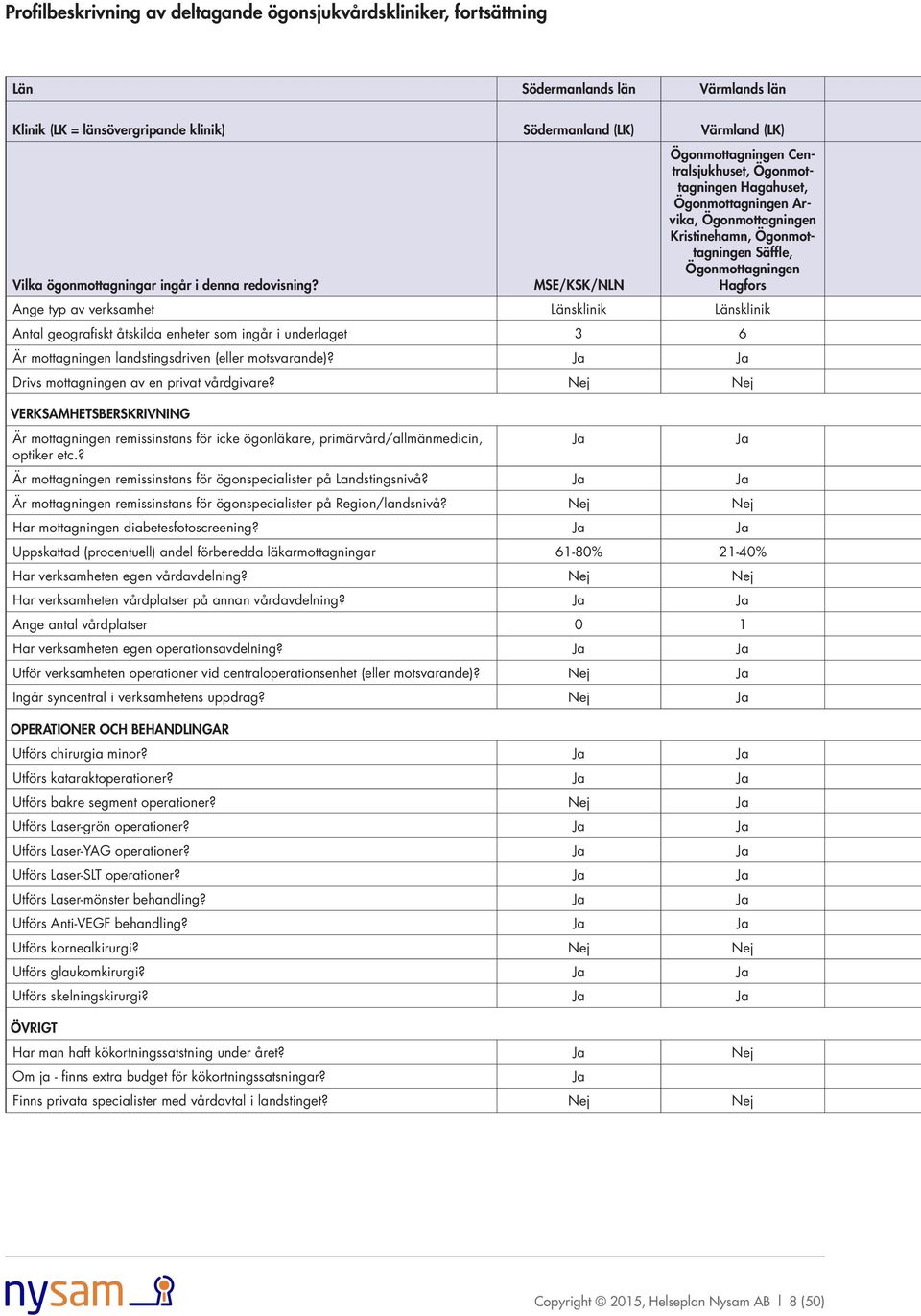 verksamhet Länsklinik Länsklinik Antal geografiskt åtskilda enheter som ingår i underlaget 3 6 Är mottagningen landstingsdriven (eller motsvarande)? Ja Ja Drivs mottagningen av en privat vårdgivare?