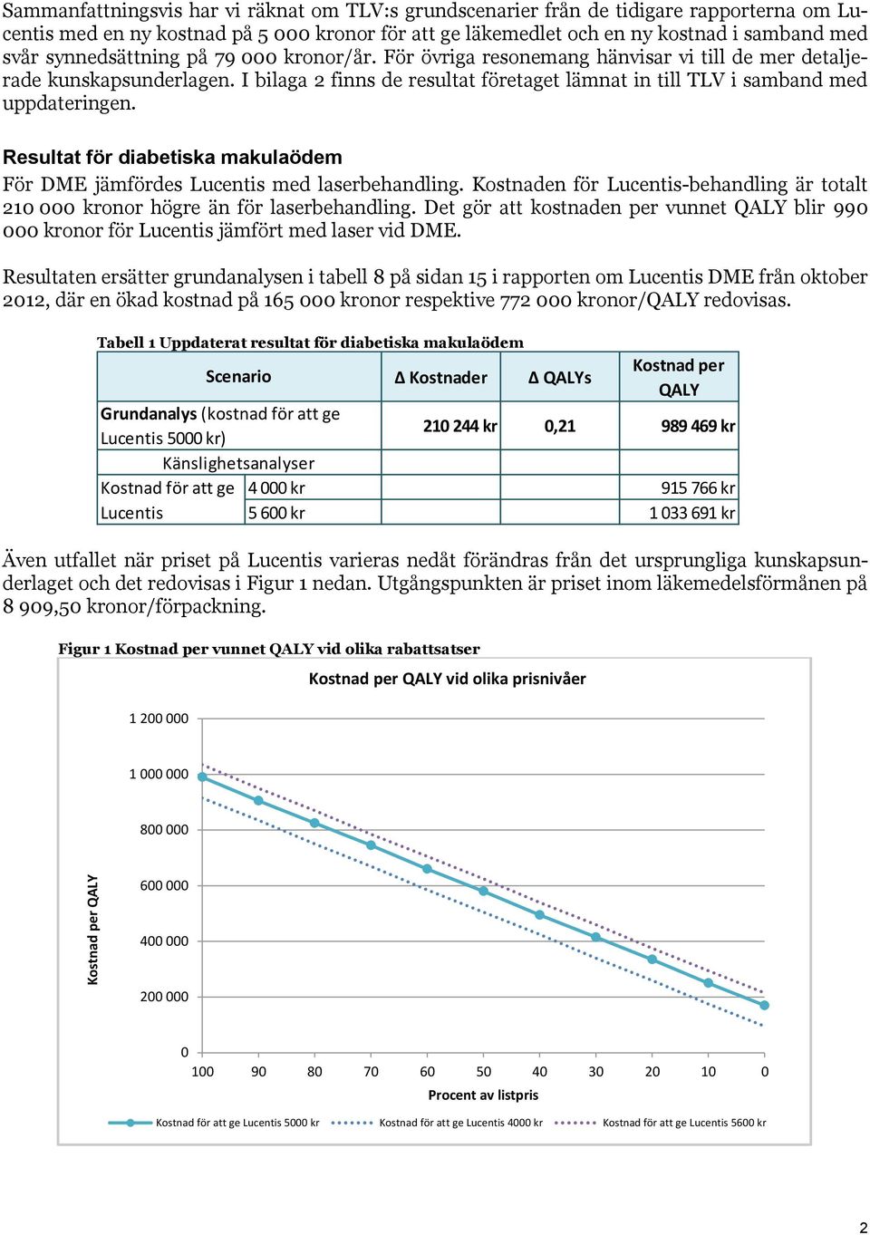 I bilaga 2 finns de resultat företaget lämnat in till TLV i samband med uppdateringen. Resultat för diabetiska makulaödem För DME jämfördes Lucentis med laserbehandling.