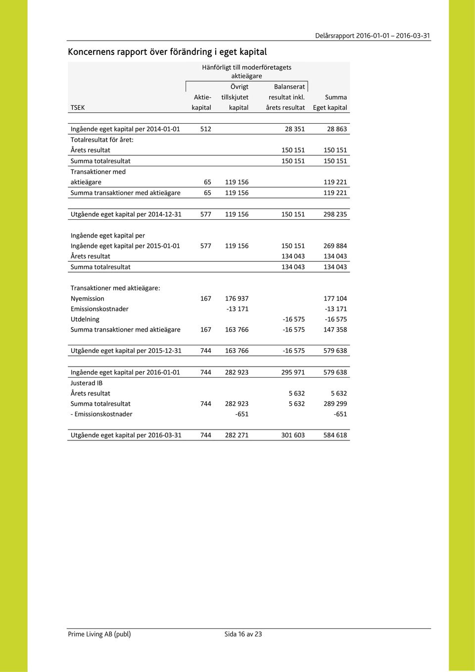 151 Transaktioner med aktieägare 65 119 156 119 221 Summa transaktioner med aktieägare 65 119 156 119 221 Utgående eget kapital per 2014 12 31 577 119 156 150 151 298 235 Ingående eget kapital per