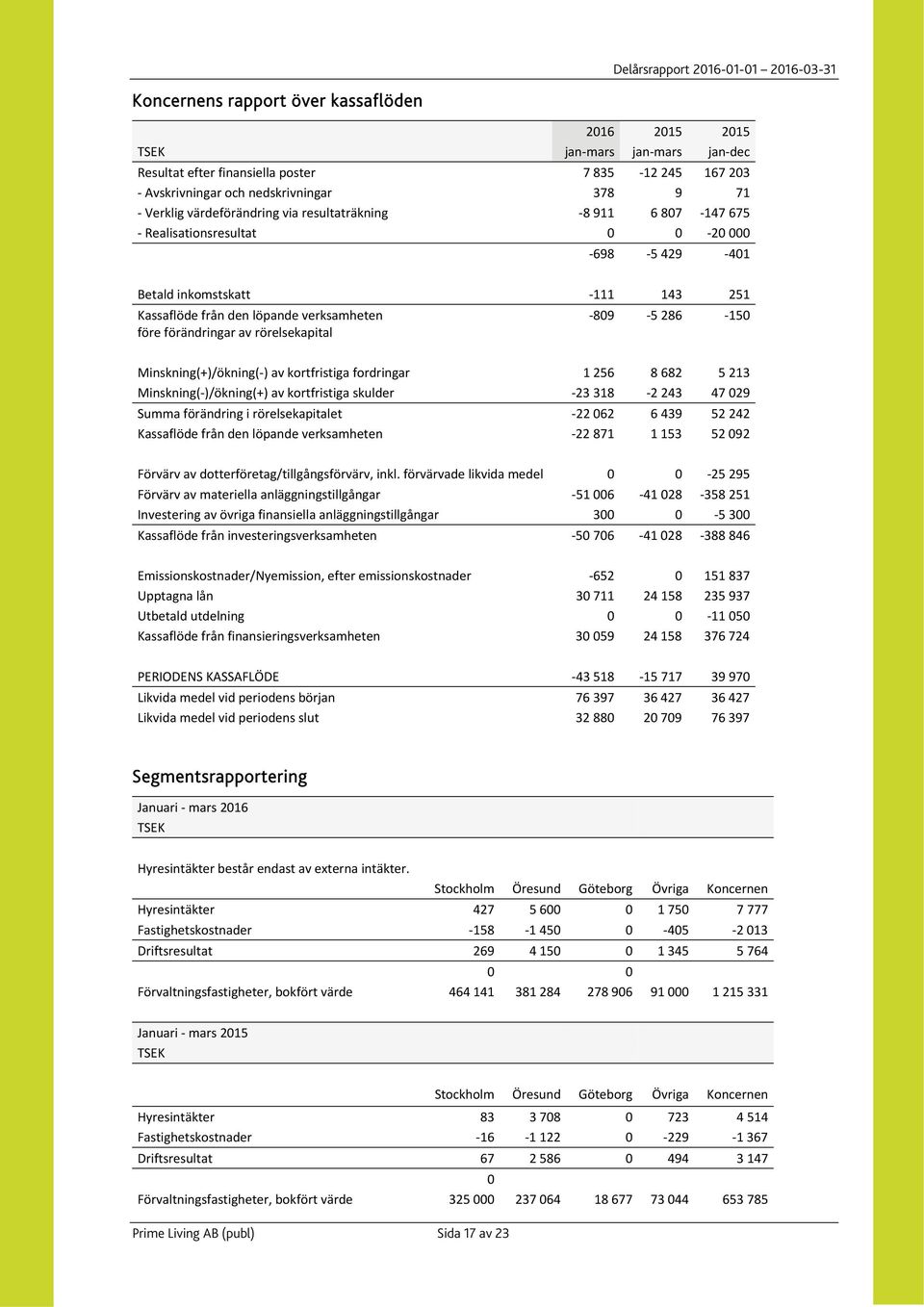 förändringar av rörelsekapital Minskning(+)/ökning( ) av kortfristiga fordringar 1 256 8 682 5 213 Minskning( )/ökning(+) av kortfristiga skulder 23 318 2 243 47 029 Summa förändring i