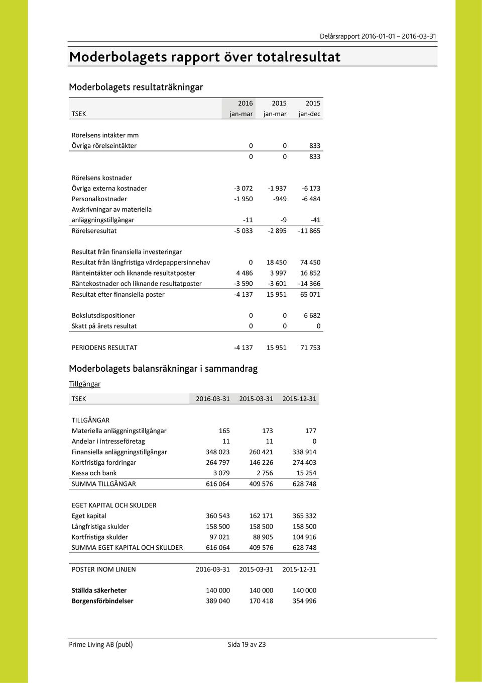 865 Resultat från finansiella investeringar Resultat från långfristiga värdepappersinnehav 0 18 450 74 450 Ränteintäkter och liknande resultatposter 4 486 3 997 16 852 Räntekostnader och liknande