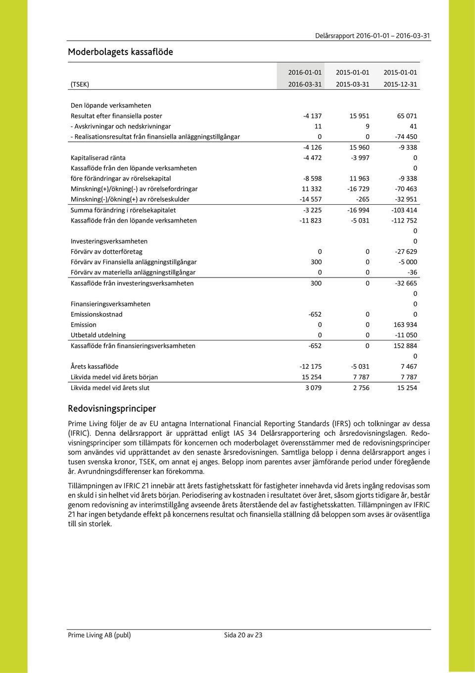 förändringar av rörelsekapital 8 598 11 963 9 338 Minskning(+)/ökning( ) av rörelsefordringar 11 332 16 729 70 463 Minskning( )/ökning(+) av rörelseskulder 14 557 265 32 951 Summa förändring i