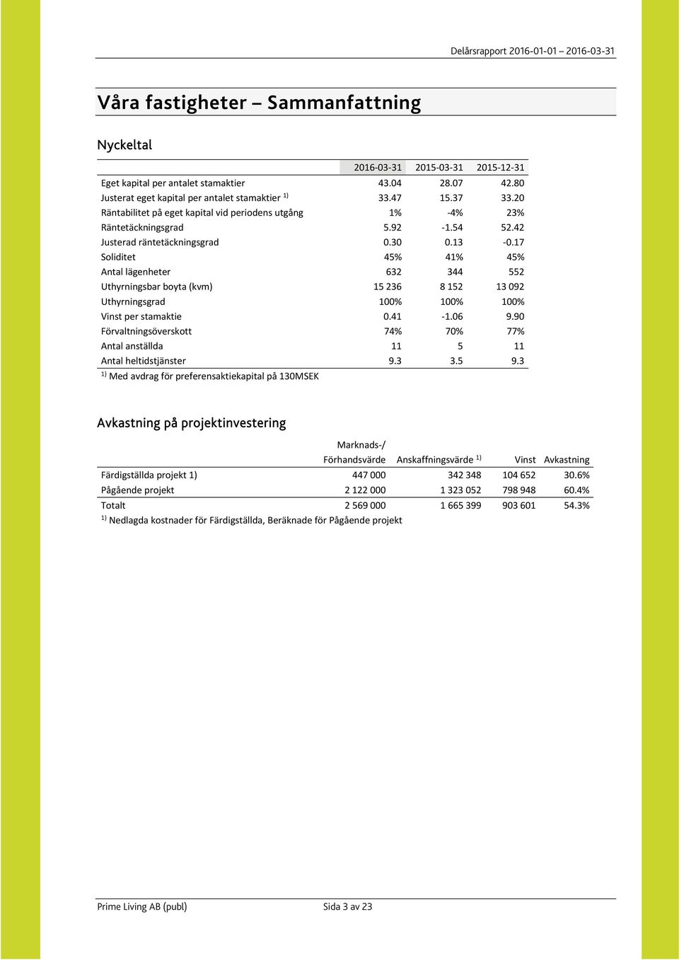 17 Soliditet 45% 41% 45% Antal lägenheter 632 344 552 Uthyrningsbar boyta (kvm) 15 236 8 152 13 092 Uthyrningsgrad 100% 100% 100% Vinst per stamaktie 0.41 1.06 9.