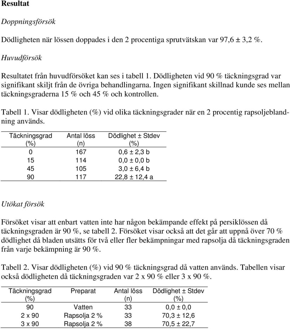 Visar dödligheten (%) vid olika täckningsgrader när en 2 procentig rapsoljeblandning används.