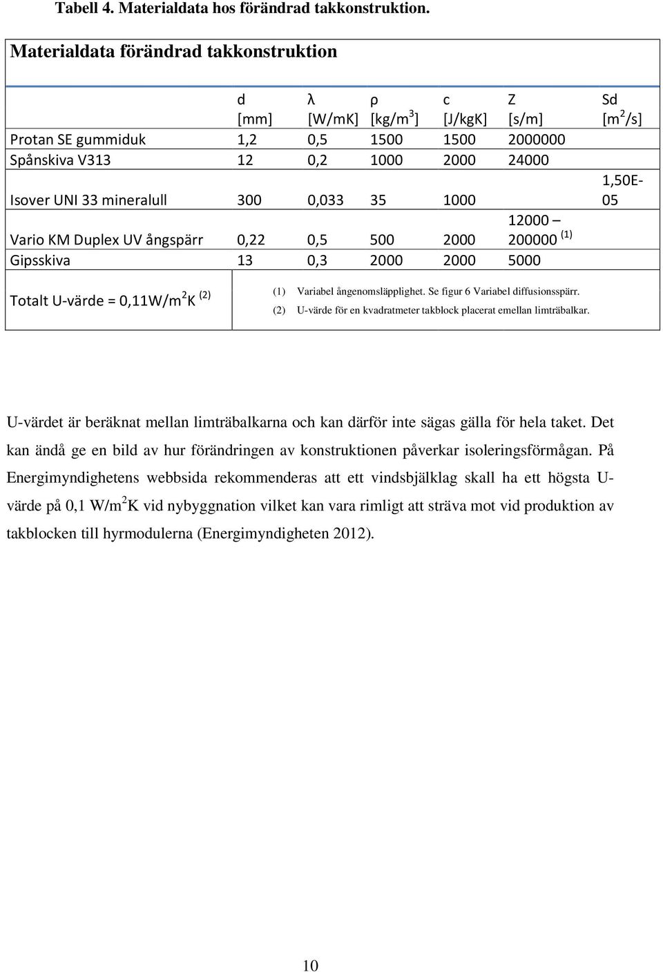 mineralull 300 0,033 35 1000 12000 Vario KM Duplex UV ångspärr 0,22 0,5 500 2000 200000 (1) Gipsskiva 13 0,3 2000 2000 5000 1,50E- 05 Totalt U-värde = 0,11W/m 2 K (2) (1) Variabel ångenomsläpplighet.