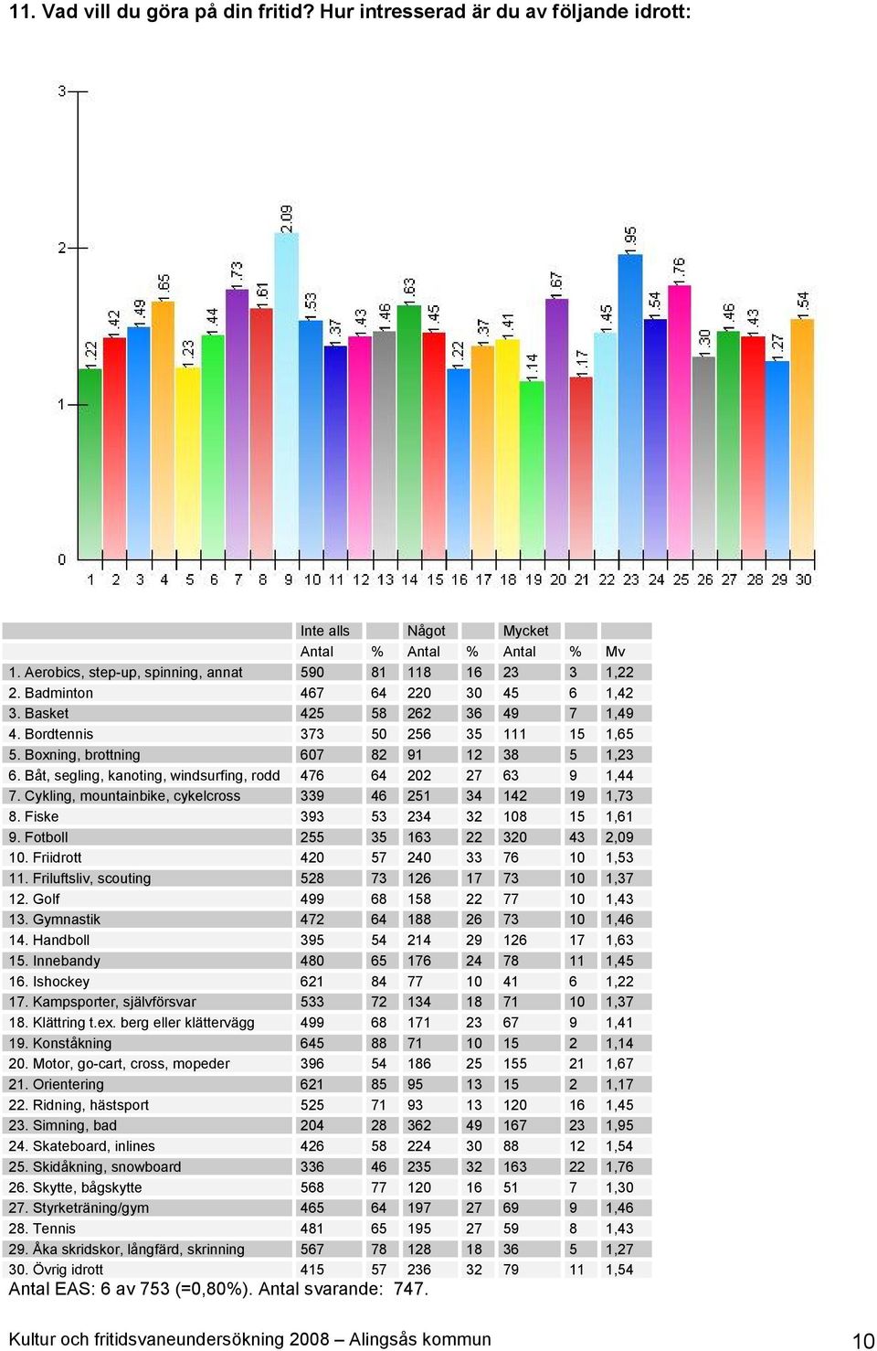 Båt, segling, kanoting, windsurfing, rodd 476 64 202 27 63 9 1,44 7. Cykling, mountainbike, cykelcross 339 46 251 34 142 19 1,73 8. Fiske 393 53 234 32 108 15 1,61 9.