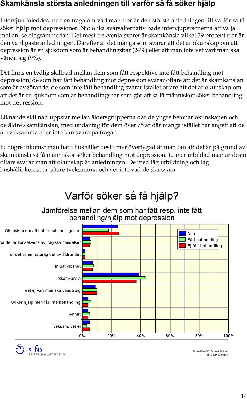 Därefter är det många som svarar att det är okunskap om att depression är en sjukdom som är behandlingsbar (24%) eller att man inte vet vart man ska vända sig (9%).