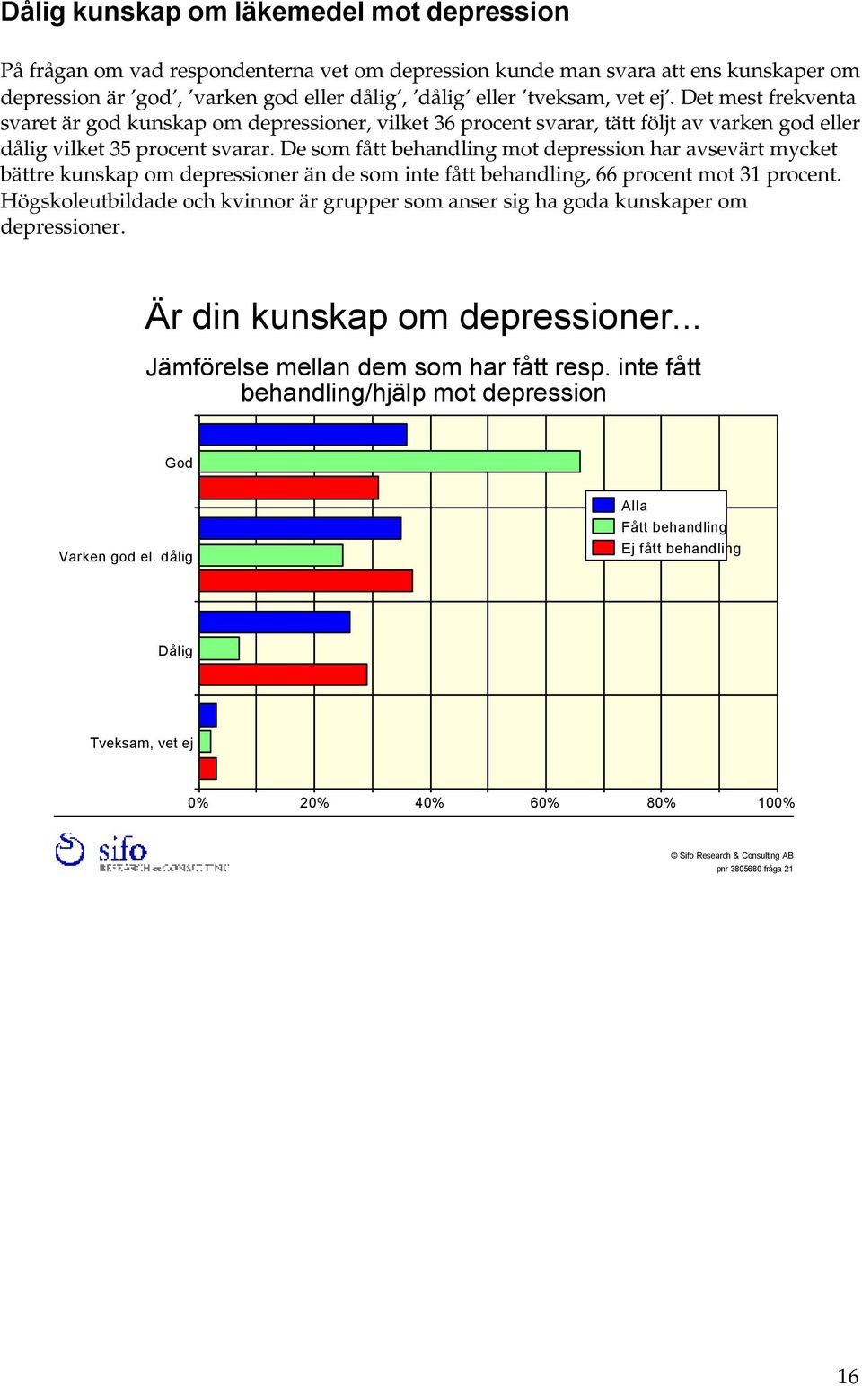 De som fått behandling mot depression har avsevärt mycket bättre kunskap om depressioner än de som inte fått behandling, 66 procent mot 31 procent.