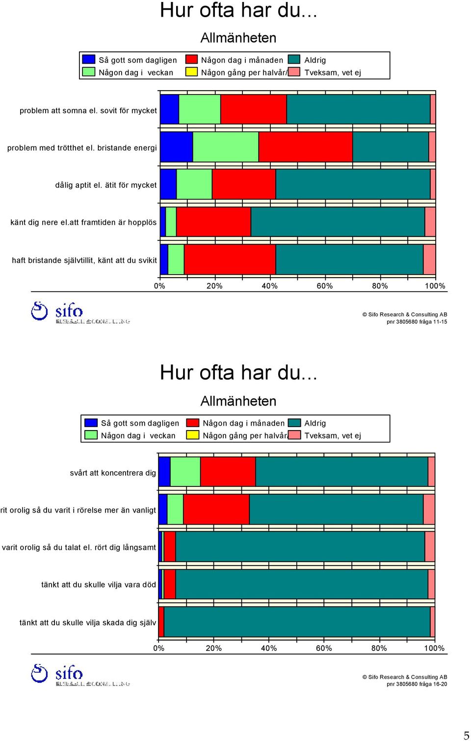 att framtiden är hopplös haft bristande självtillit, känt att du svikit 0% 20% 40% 60% 80% 100% Sifo Research & Consulting AB pnr 3805680 fråga 11-15 Hur ofta har du.