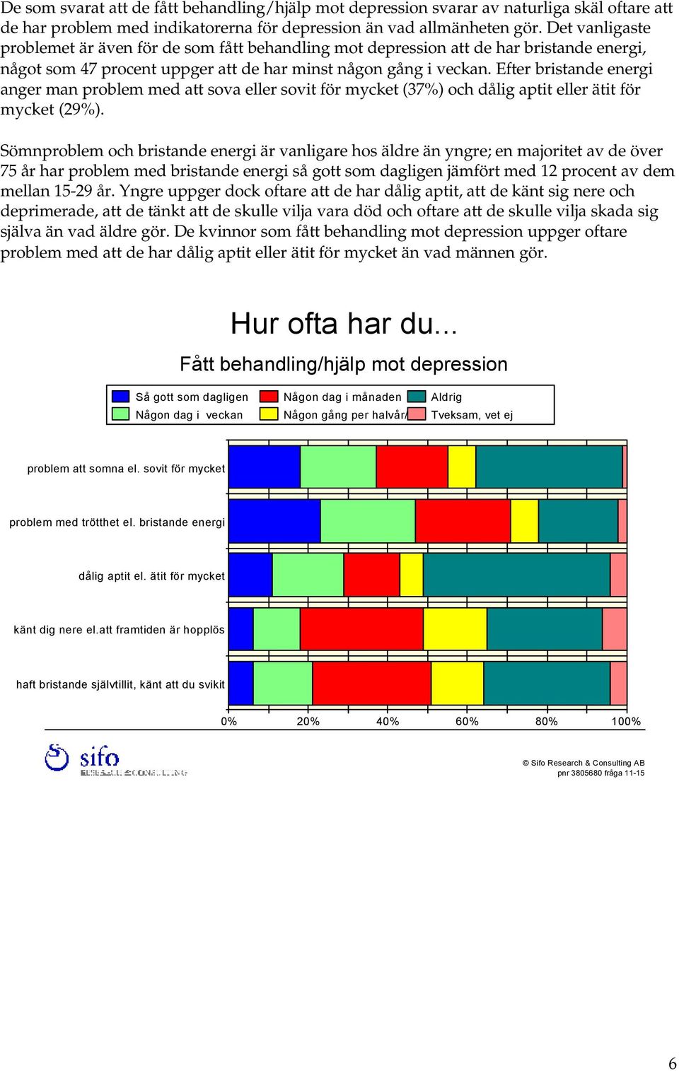 Efter bristande energi anger man problem med att sova eller sovit för mycket (37%) och dålig aptit eller ätit för mycket (29%).