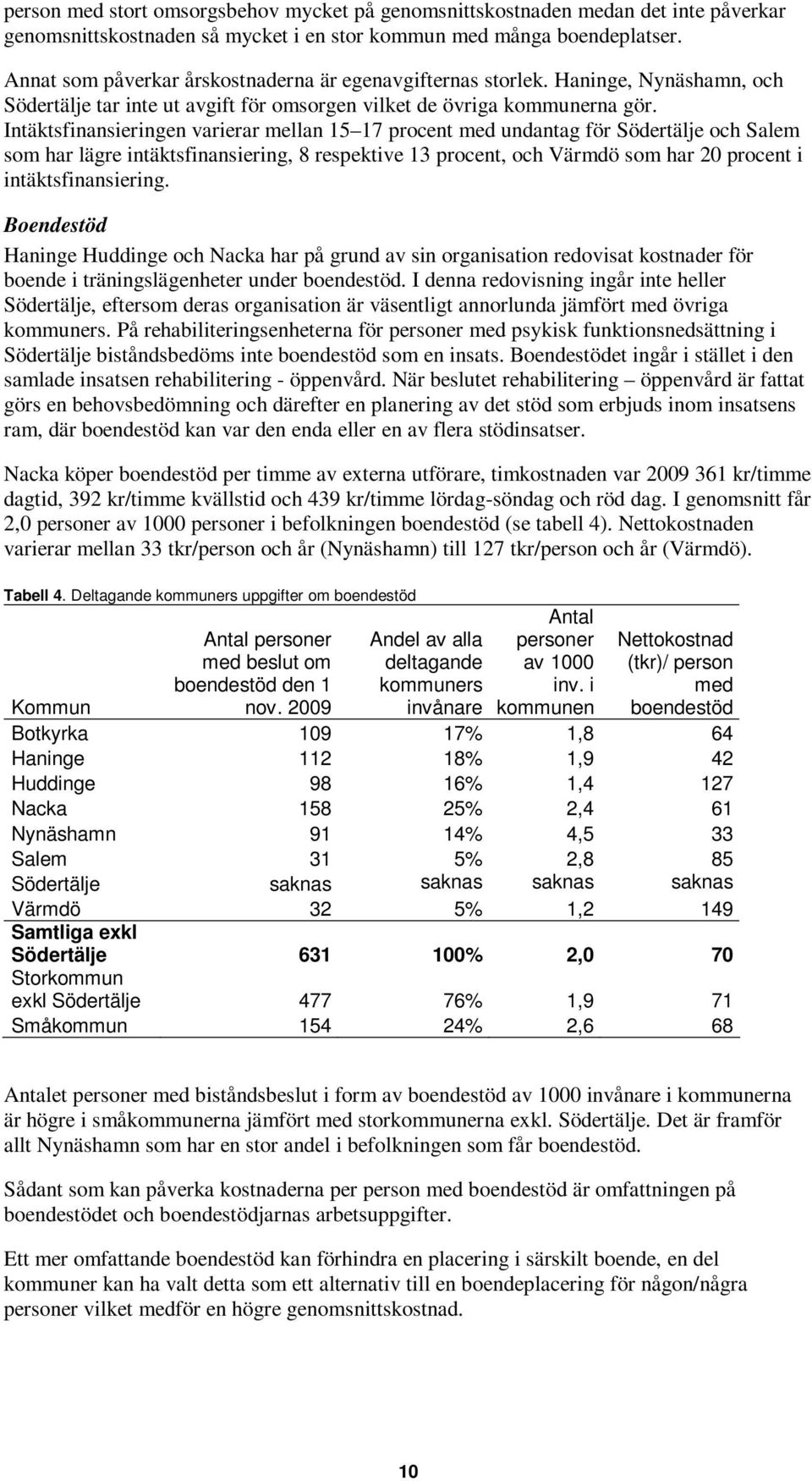 Intäktsfinansieringen varierar mellan 15 17 procent med undantag för Södertälje och Salem som har lägre intäktsfinansiering, 8 respektive 13 procent, och Värmdö som har 2 procent i