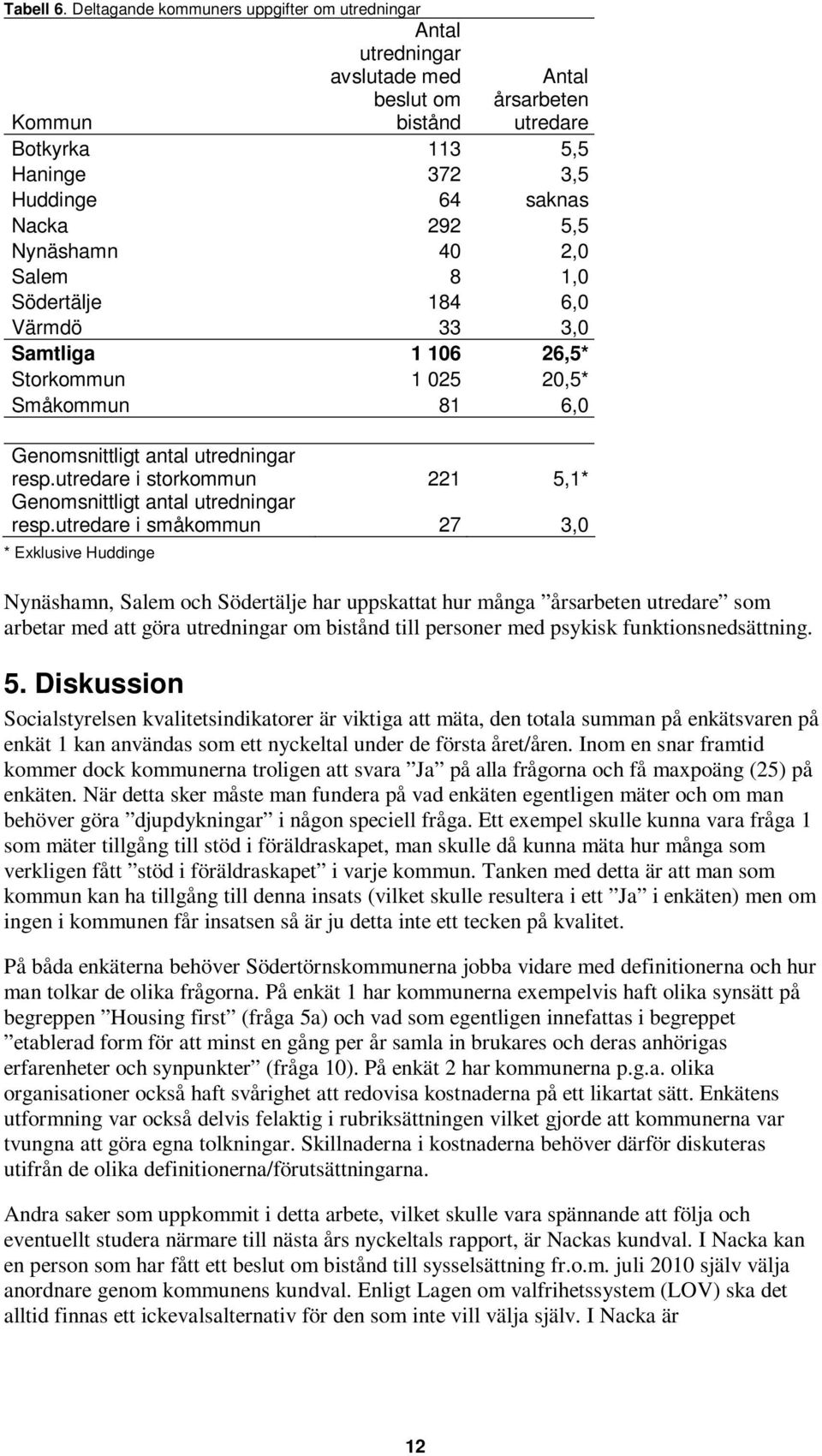 Nynäshamn 4 2, Salem 8 1, Södertälje 184 6, Värmdö 33 3, Samtliga 1 16 26,5* Storkommun 1 25 2,5* Småkommun 81 6, Genomsnittligt antal utredningar resp.