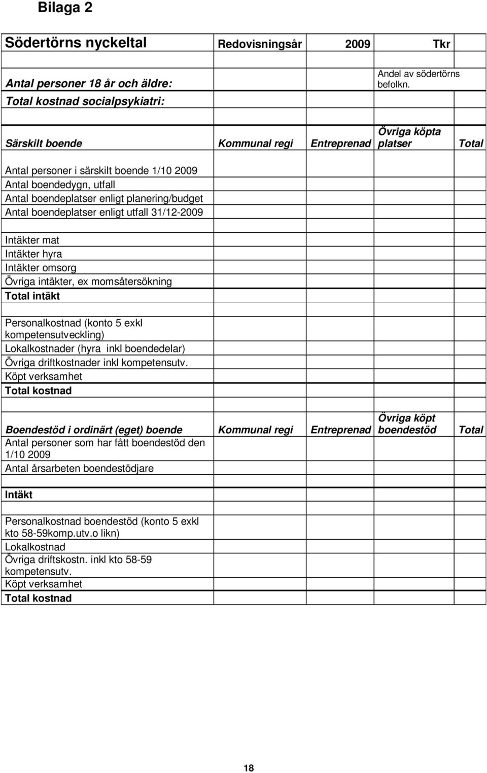 Övriga köpta platser Total Intäkter mat Intäkter hyra Intäkter omsorg Övriga intäkter, ex momsåtersökning Total intäkt Personalkostnad (konto 5 exkl kompetensutveckling) Lokalkostnader (hyra inkl