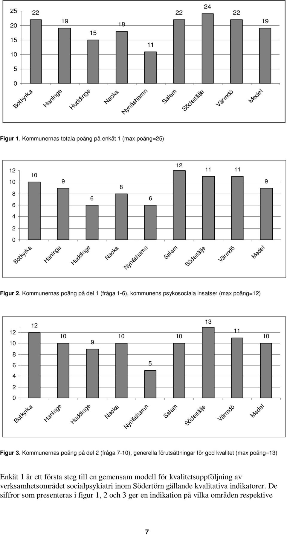 Kommunernas poäng på del 1 (fråga 1-6), kommunens psykosociala insatser (max poäng=12) 12 1 12 1 9 1 1 13 11 1 8 6 5 4 2 Botkyrka Haninge Huddinge Nacka Nynäshamn Salem Södertälje Värmdö Medel Figur