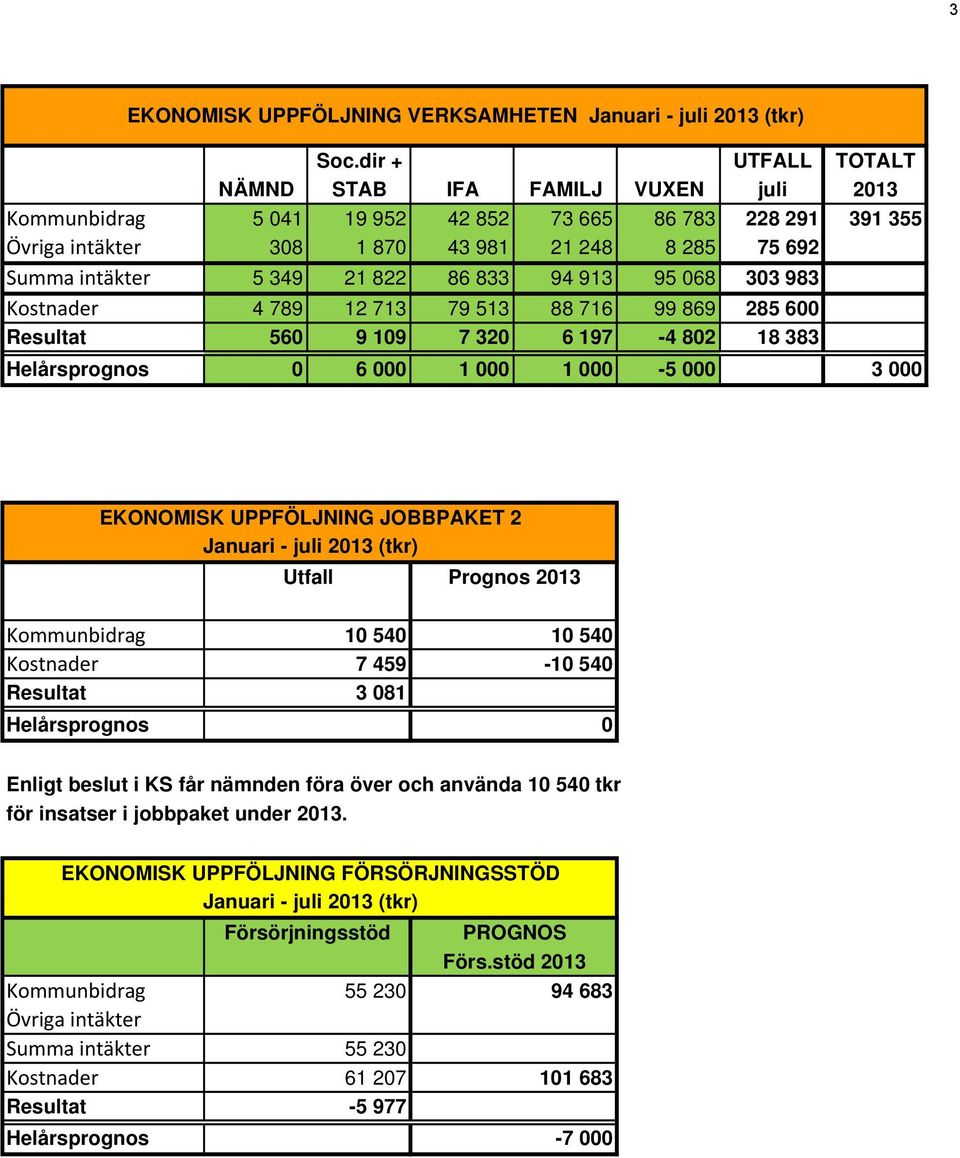 86 833 94 913 95 68 33 983 Kostnader 4 789 12 713 79 513 88 716 99 869 285 6 Resultat 56 9 19 7 32 6 197-4 82 18 383 Helårsprognos 6 1 1-5 3 EKONOMISK UPPFÖLJNING JOBBPAKET 2 Januari - juli 213 (tkr)