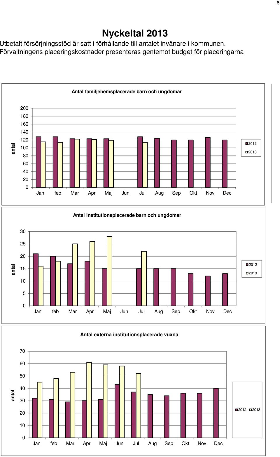 antal 12 1 8 6 4 2 Jan feb Mar Apr Maj Jun Jul Aug Sep Okt Nov Dec 212 213 Antal institutionsplacerade barn och ungdomar 3 25 2 antal 15
