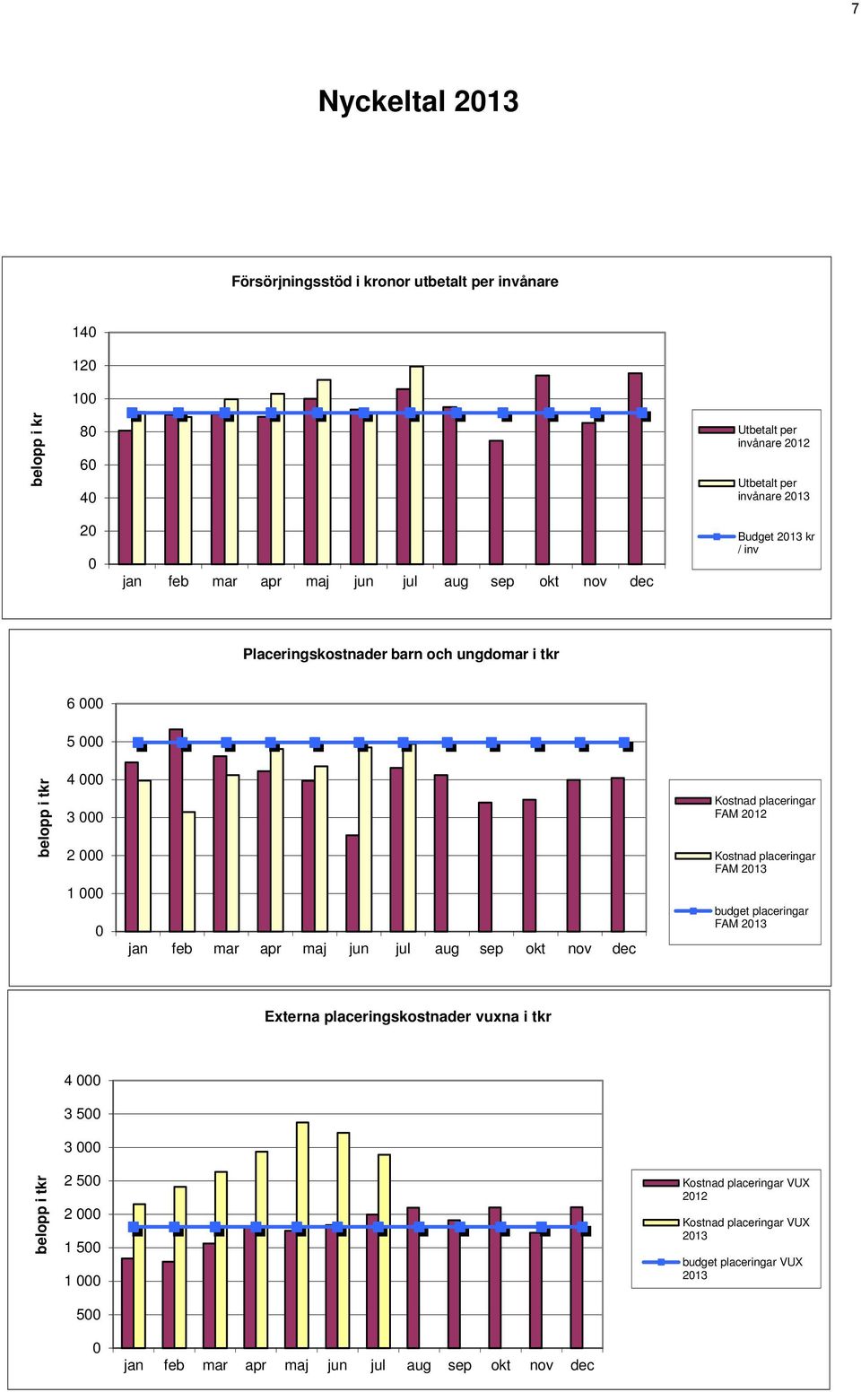 jul aug sep okt nov dec Kostnad placeringar FAM 212 Kostnad placeringar FAM 213 budget placeringar FAM 213 Externa placeringskostnader vuxna i tkr belopp