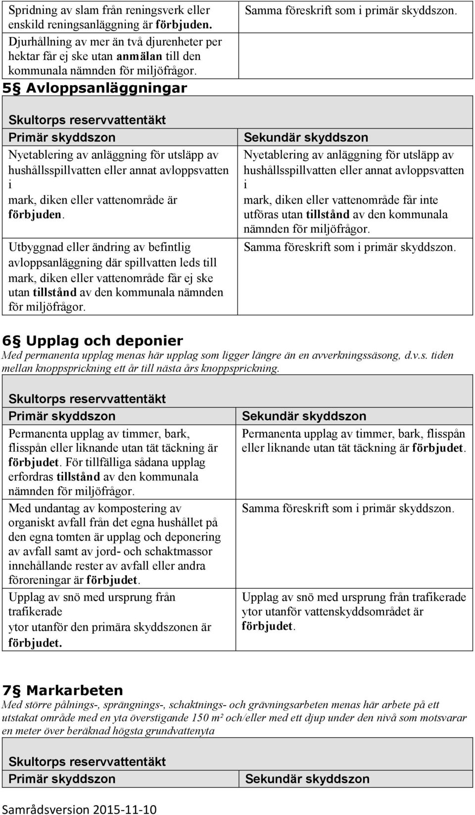 annat avloppsvatten i mark, diken eller vattenområde är förbjuden.