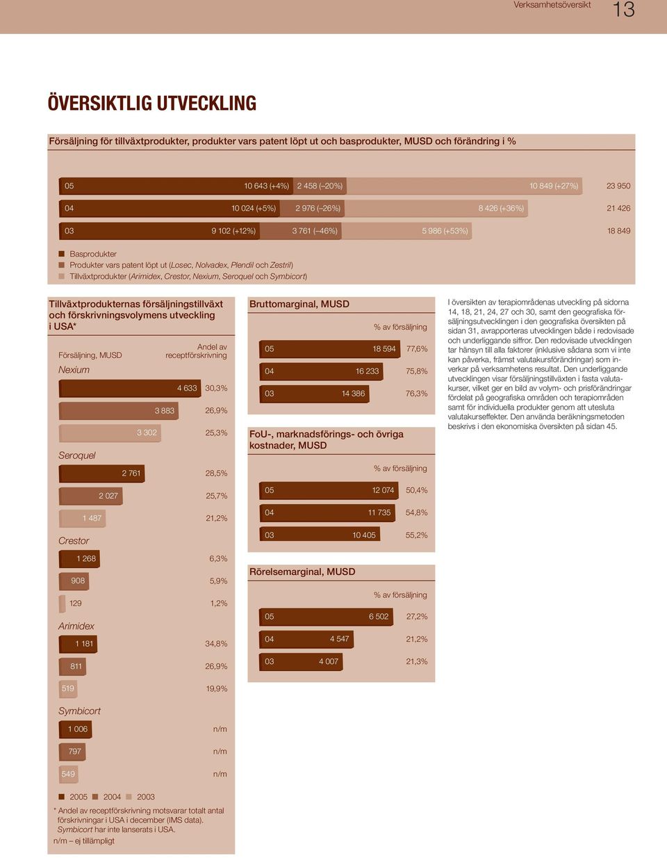 Tillväxtprodukter (Arimidex, Crestor, Nexium, Seroquel och Symbicort) Tillväxtprodukternas försäljningstillväxt och förskrivningsvolymens utveckling i USA* Försäljning, MUSD Nexium Seroquel 3 302