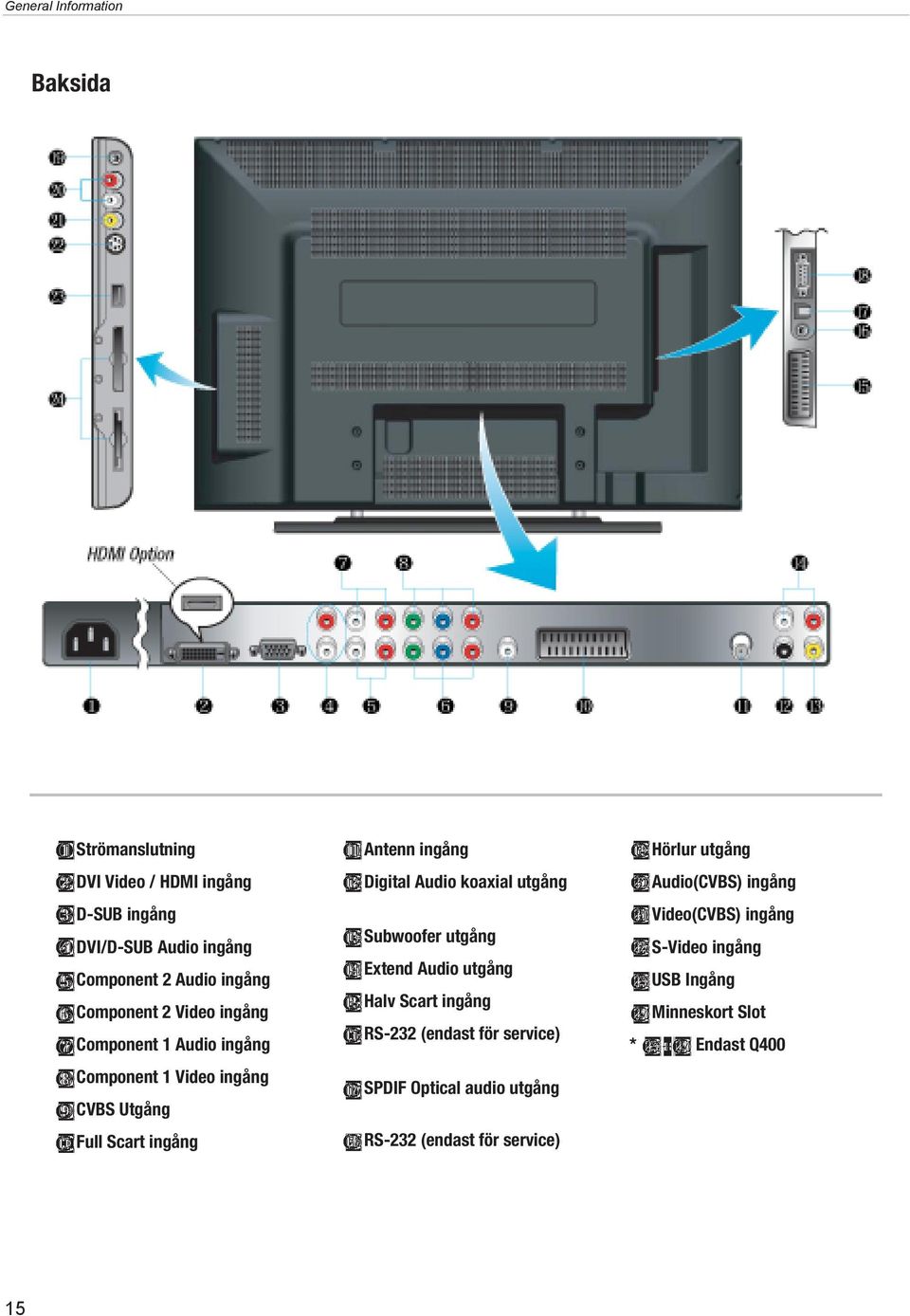 Audio koaxial utgång Subwoofer utgång Extend Audio utgång Halv Scart ingång RS-232 (endast för service) SPDIF ptical audio utgång