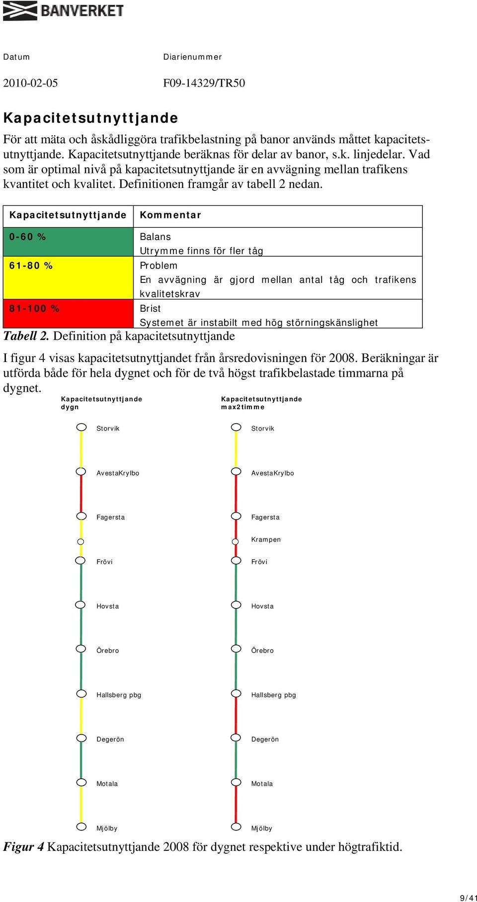 Kapacitetsutnyttjande Kommentar 0-60 % Balans Utrymme finns för fler tåg 61-80 % Problem En avvägning är gjord mellan antal tåg och trafikens kvalitetskrav 81-100 % Brist Systemet är instabilt med