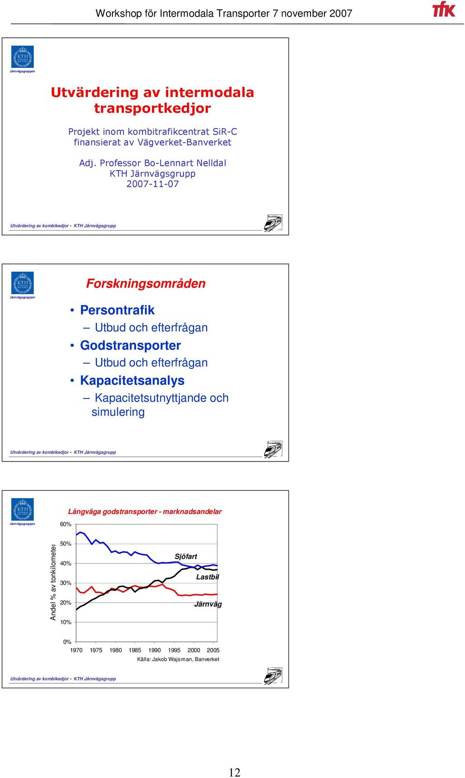 efterfrågan Godstransporter Utbud och efterfrågan Kapacitetsanalys Kapacitetsutnyttjande och simulering Copyright: B-L Nelldal Utvärdering av kombikedjor KTH Järnvägsgrupp Långväga