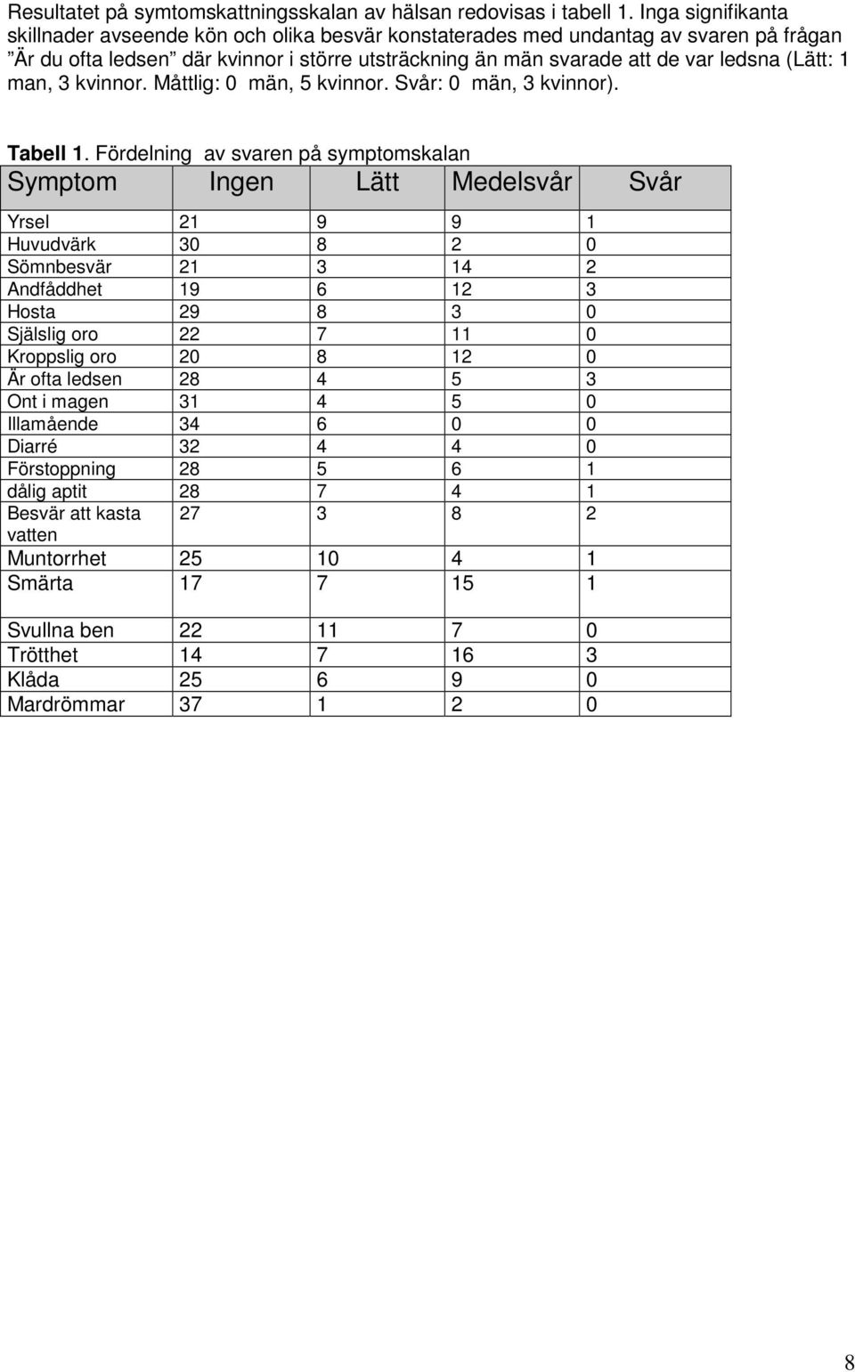 man, 3 kvinnor. Måttlig: 0 män, 5 kvinnor. Svår: 0 män, 3 kvinnor). Tabell 1.