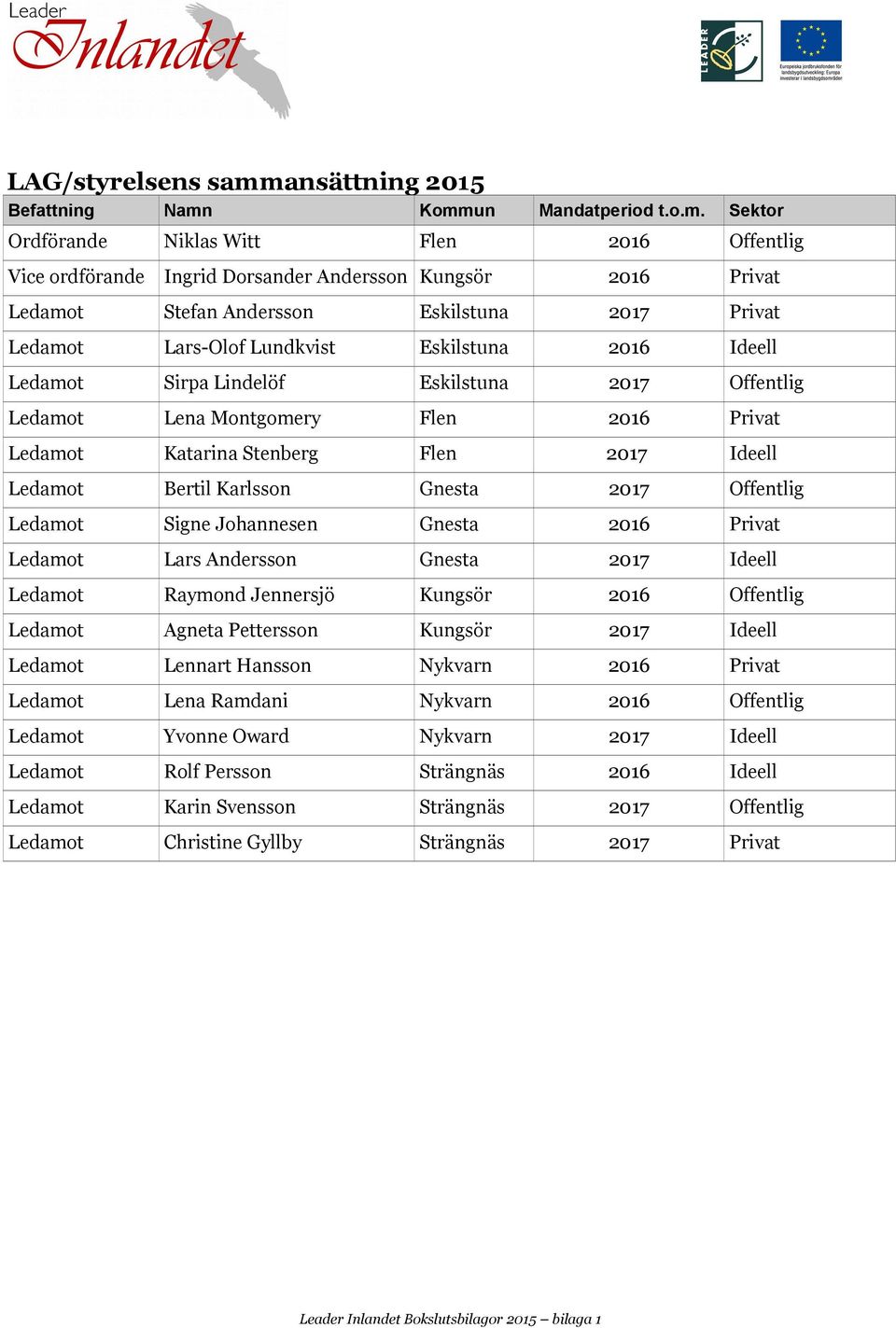 Kommun Mandatperiod t.o.m. Sektor Ordförande Niklas Witt Flen 2016 Offentlig Vice ordförande Ingrid Dorsander Andersson Kungsör 2016 Privat Ledamot Stefan Andersson Eskilstuna 2017 Privat Ledamot