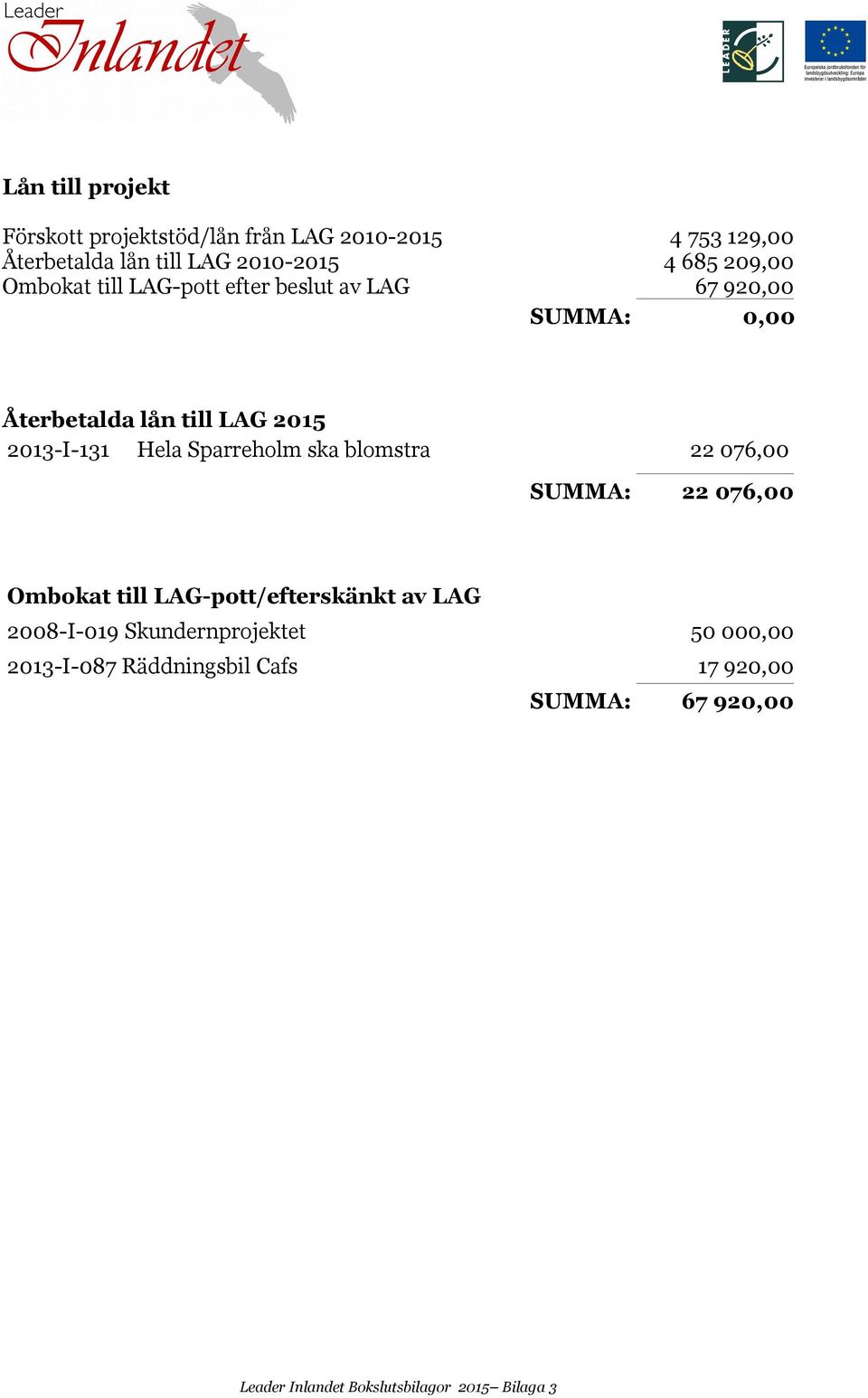 2013-I-131 Hela Sparreholm ska blomstra 22 076,00 SUMMA: 22 076,00 Ombokat till LAG-pott/efterskänkt av LAG