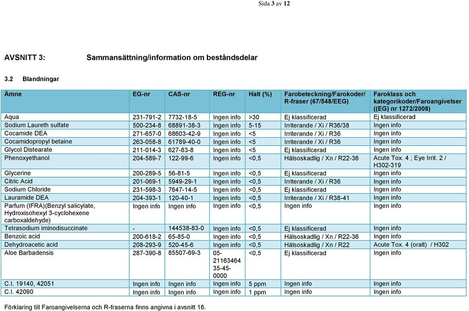 Ej klassificerad Ej klassificerad Sodium Laureth sulfate 500-234-8 68891-38-3 Ingen info 5-15 Irriterande / Xi / R36/38 Ingen info Cocamide DEA 271-657-0 68603-42-9 Ingen info <5 Irriterande / Xi /