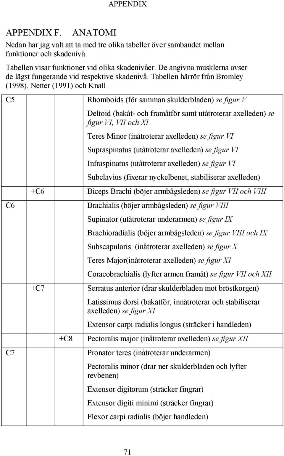 Tabellen härrör från Bromley (1998), Netter (1991) och Knall C5 Rhomboids (för samman skulderbladen) se figur V Deltoid (bakåt- och framåtför samt utåtroterar axelleden) se figur VI, VII och XI Teres
