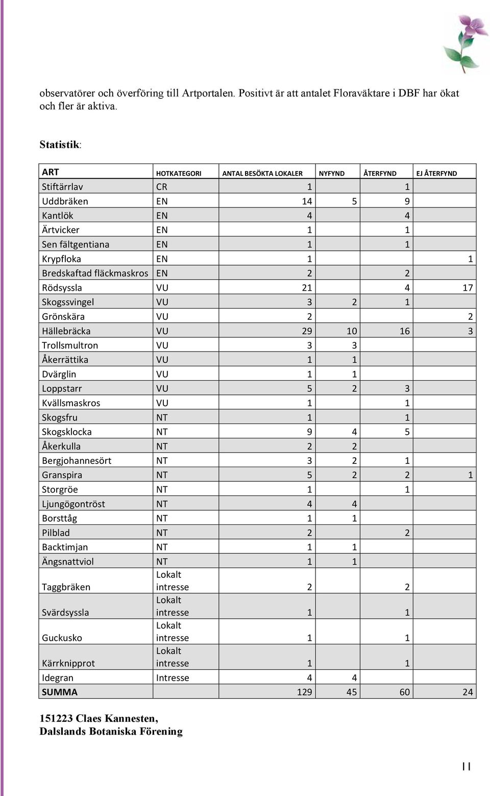 Bredskaftad fläckmaskros EN 2 2 Rödsyssla VU 21 4 17 Skogssvingel VU 3 2 1 Grönskära VU 2 2 Hällebräcka VU 29 10 16 3 Trollsmultron VU 3 3 Åkerrättika VU 1 1 Dvärglin VU 1 1 Loppstarr VU 5 2 3