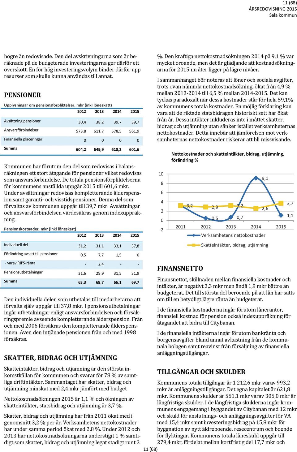 PENSIONER Upplysningar om pensionsförpliktelser, mkr (inkl löneskatt) 2012 2013 2014 Avsättning pensioner 30,4 38,2 39,7 39,7 Ansvarsförbindelser 573,8 611,7 578,5 561,9 Finansiella placeringar 0 0 0