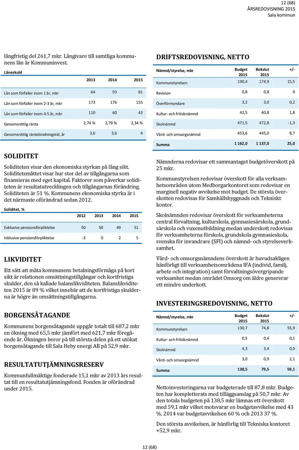 Genomsnittlig räntebindningstid, år 3,6 3,6 4 DRIFTSREDOVISNING, NETTO Nämnd/styrelse, mkr Budget Bokslut Kommunstyrelsen 190,4 174,9 15,5 Revision 0,8 0,8 0 Överförmyndare 3,2 3,0 0,2 Kultur- och