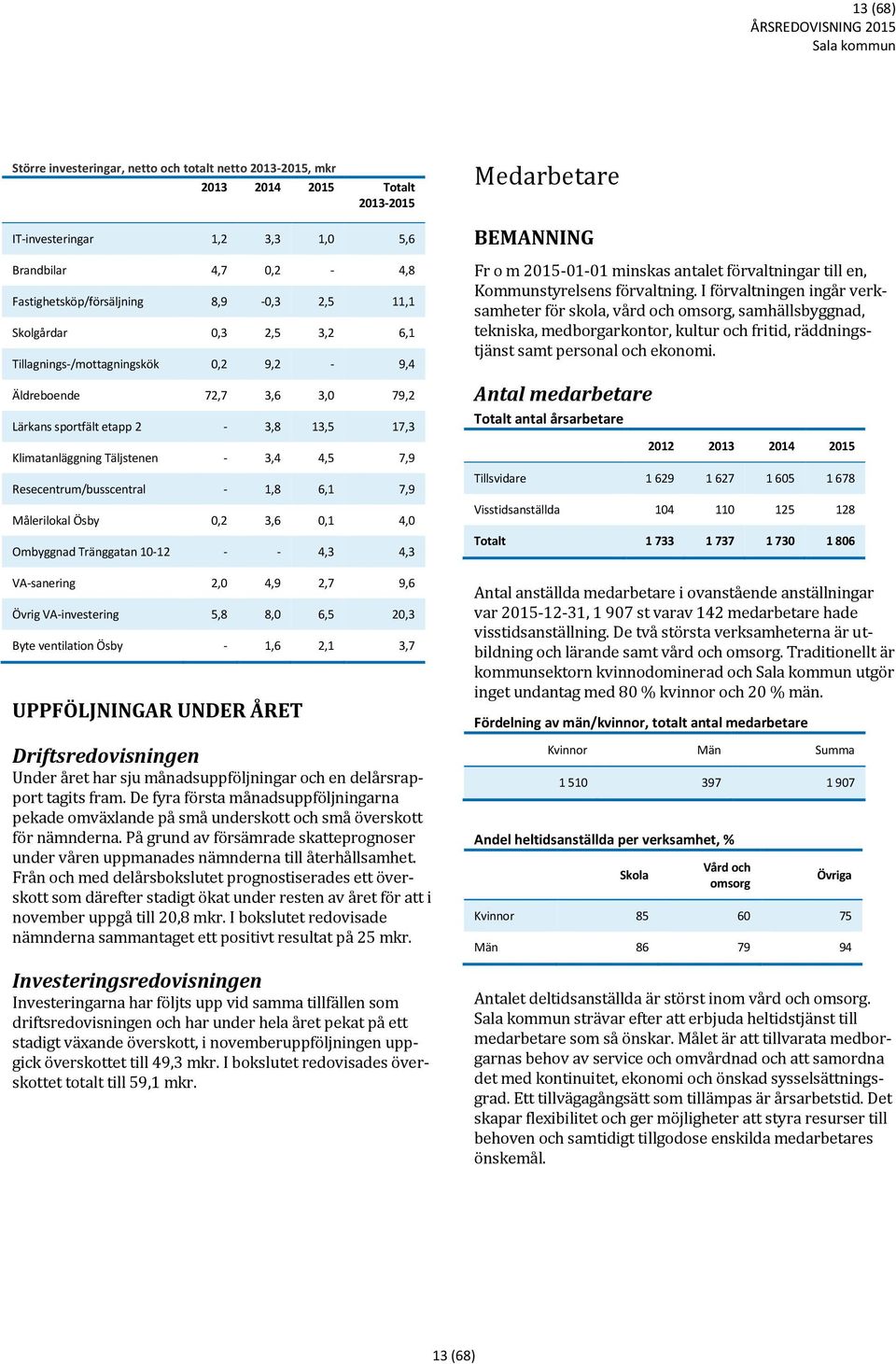 Resecentrum/busscentral - 1,8 6,1 7,9 Målerilokal Ösby 0,2 3,6 0,1 4,0 Ombyggnad Tränggatan 10-12 - - 4,3 4,3 VA-sanering 2,0 4,9 2,7 9,6 Övrig VA-investering 5,8 8,0 6,5 20,3 Byte ventilation Ösby -